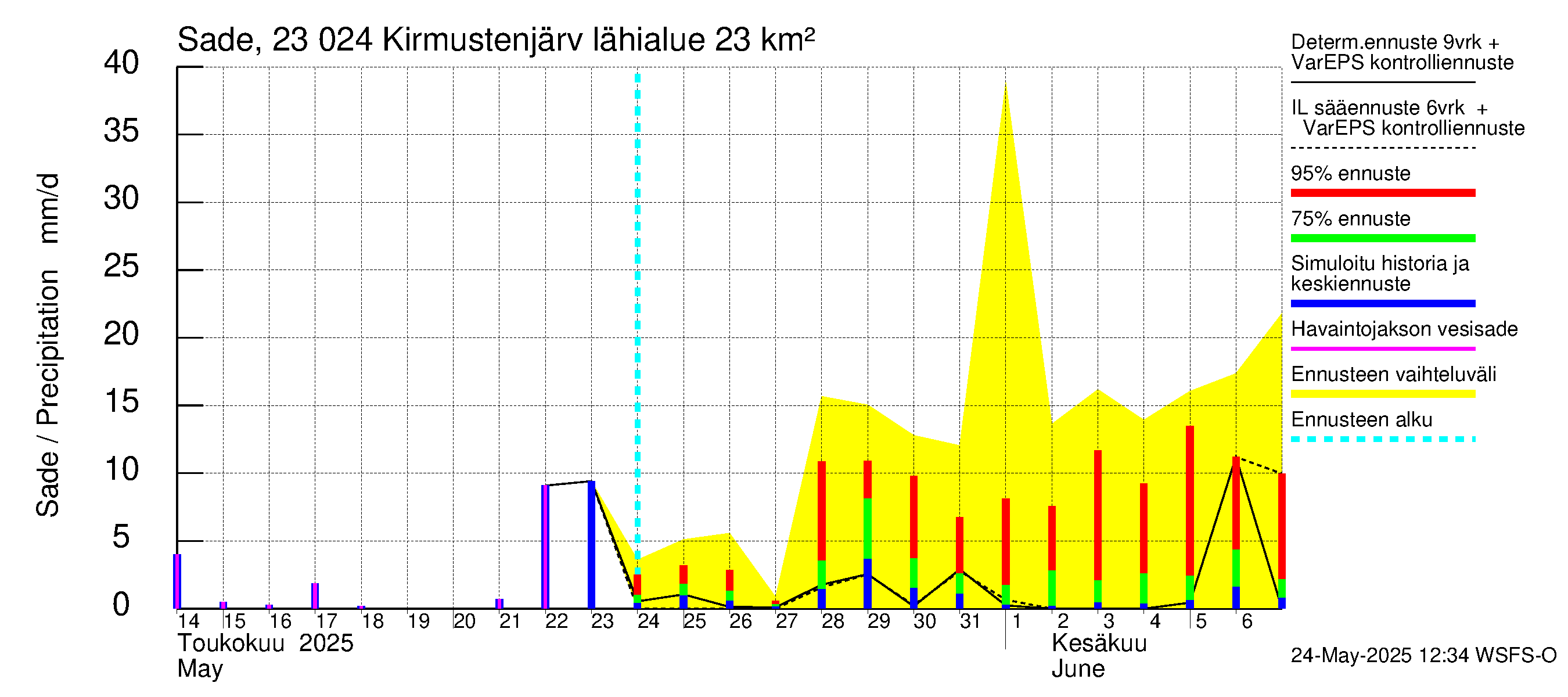 Karjaanjoen vesistöalue - Kirmustenjärvi: Sade