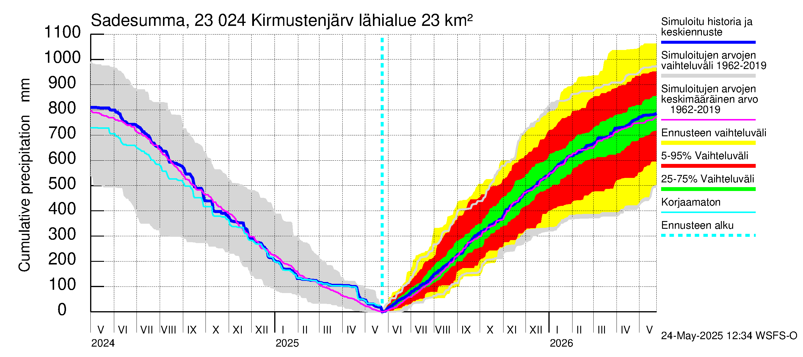 Karjaanjoen vesistöalue - Kirmustenjärvi: Sade - summa