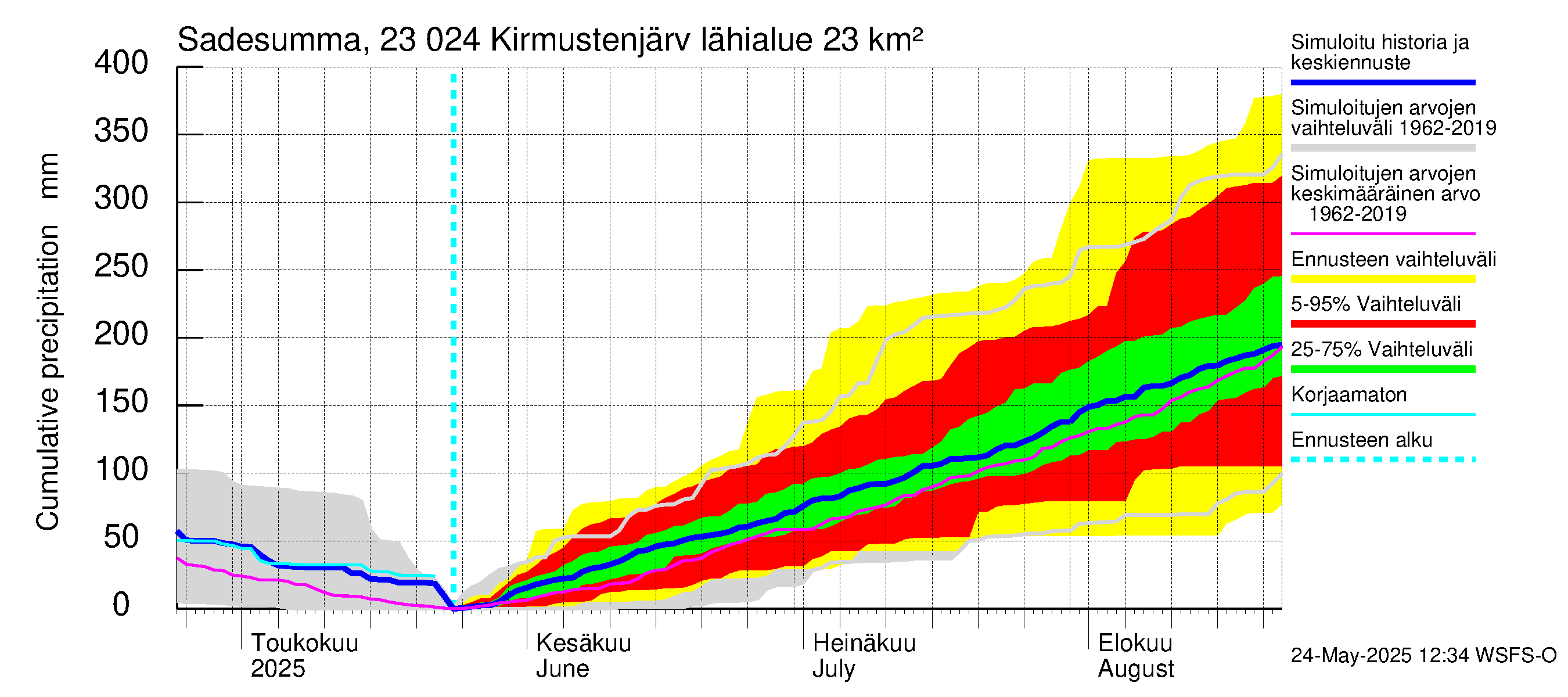 Karjaanjoen vesistöalue - Kirmustenjärvi: Sade - summa
