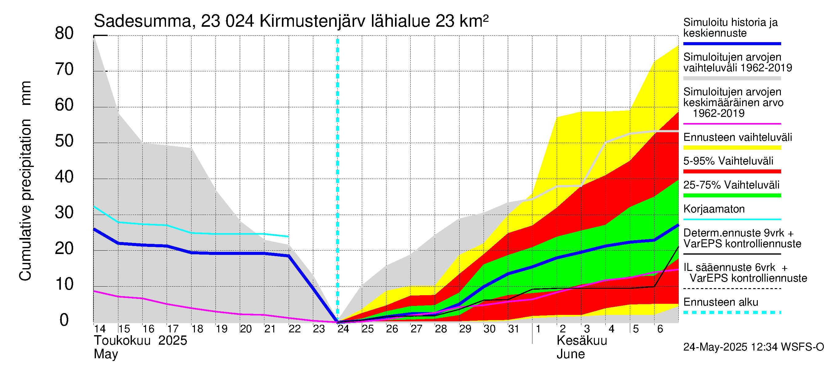 Karjaanjoen vesistöalue - Kirmustenjärvi: Sade - summa