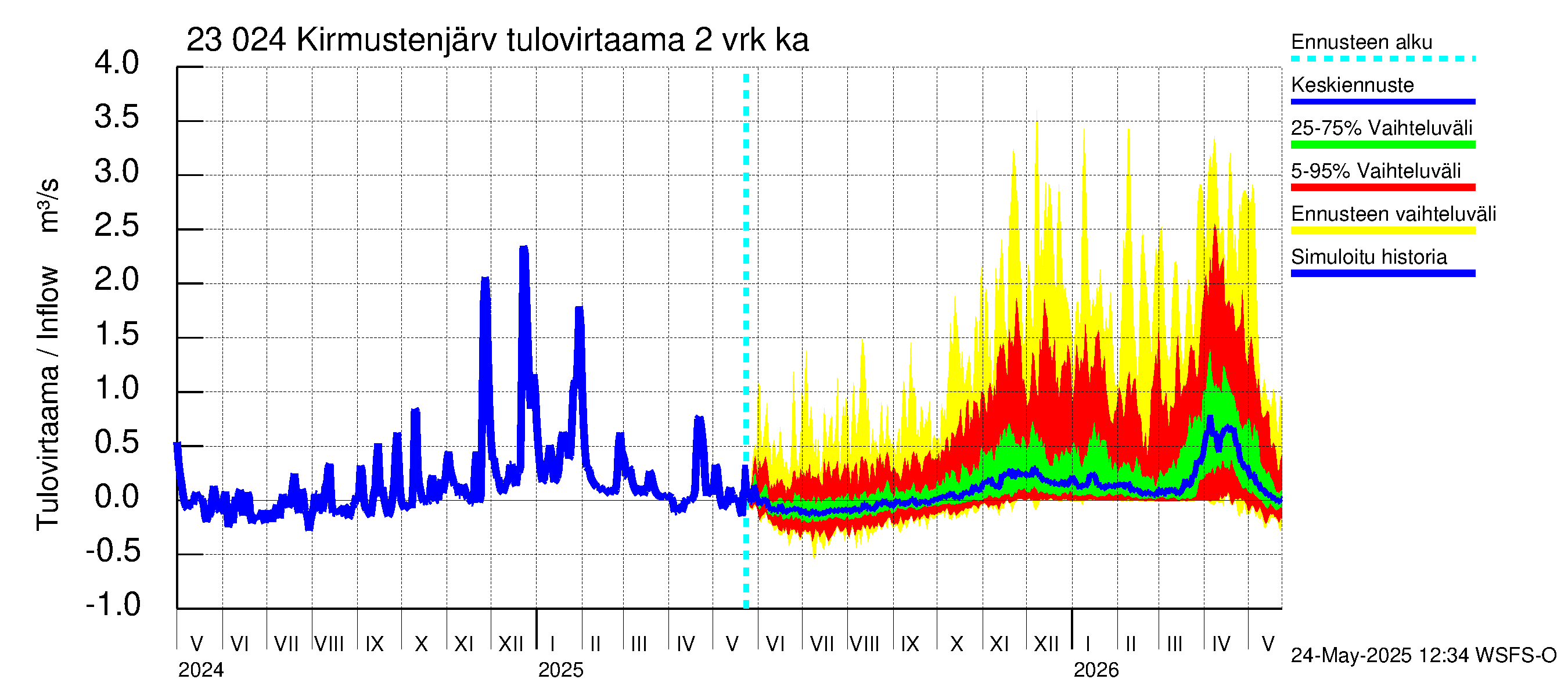Karjaanjoen vesistöalue - Kirmustenjärvi: Tulovirtaama (usean vuorokauden liukuva keskiarvo) - jakaumaennuste