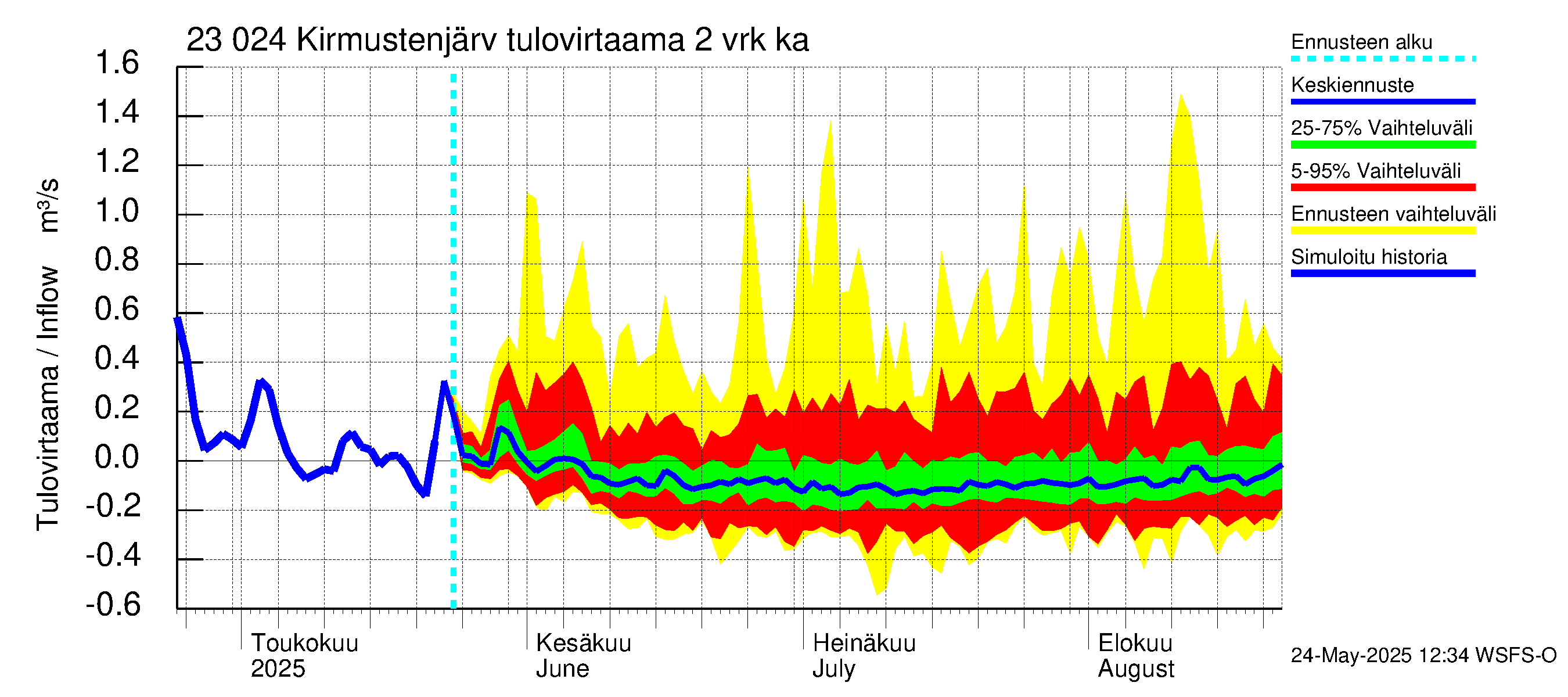 Karjaanjoen vesistöalue - Kirmustenjärvi: Tulovirtaama (usean vuorokauden liukuva keskiarvo) - jakaumaennuste