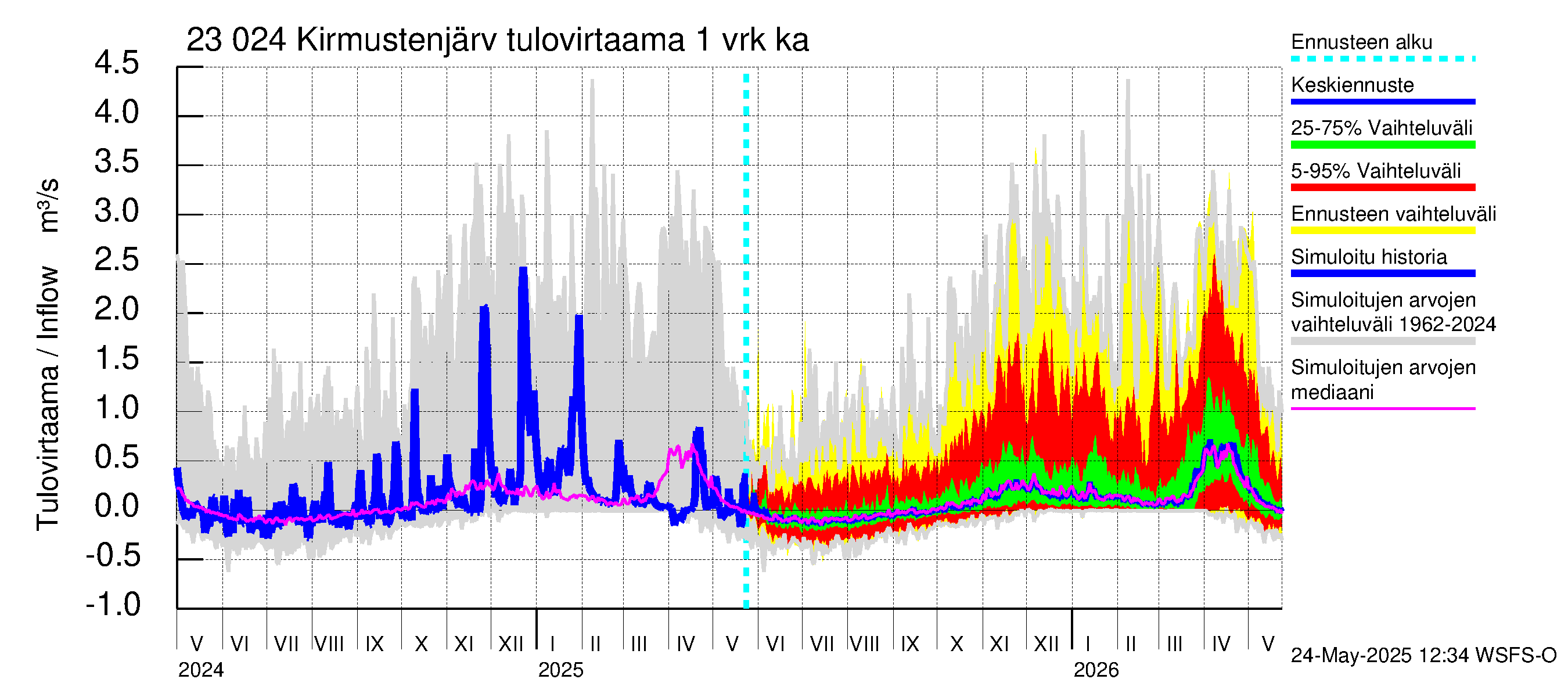 Karjaanjoen vesistöalue - Kirmustenjärvi: Tulovirtaama - jakaumaennuste