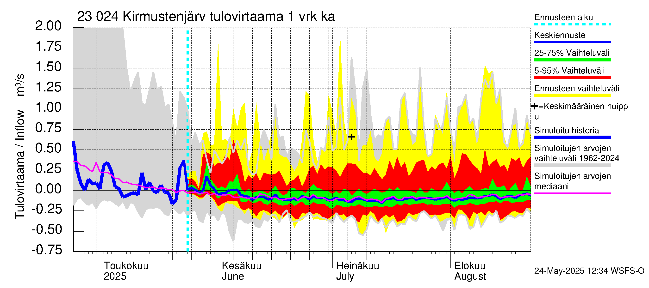 Karjaanjoen vesistöalue - Kirmustenjärvi: Tulovirtaama - jakaumaennuste