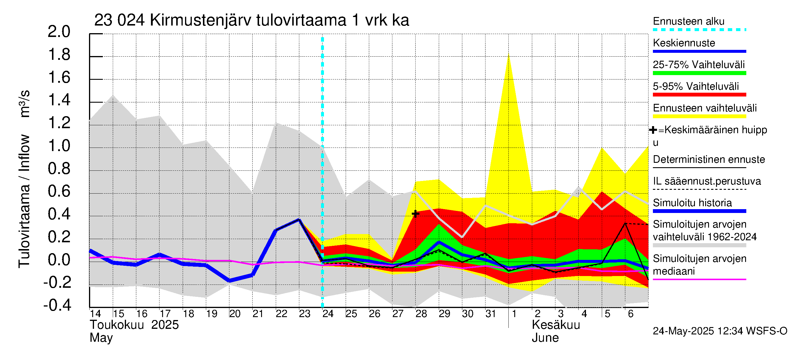 Karjaanjoen vesistöalue - Kirmustenjärvi: Tulovirtaama - jakaumaennuste