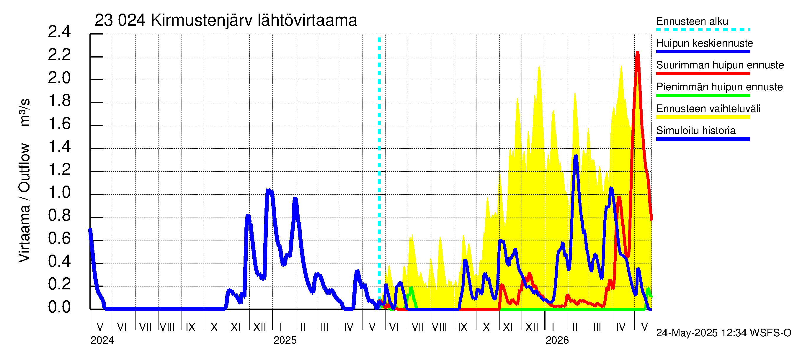 Karjaanjoen vesistöalue - Kirmustenjärvi: Lähtövirtaama / juoksutus - huippujen keski- ja ääriennusteet