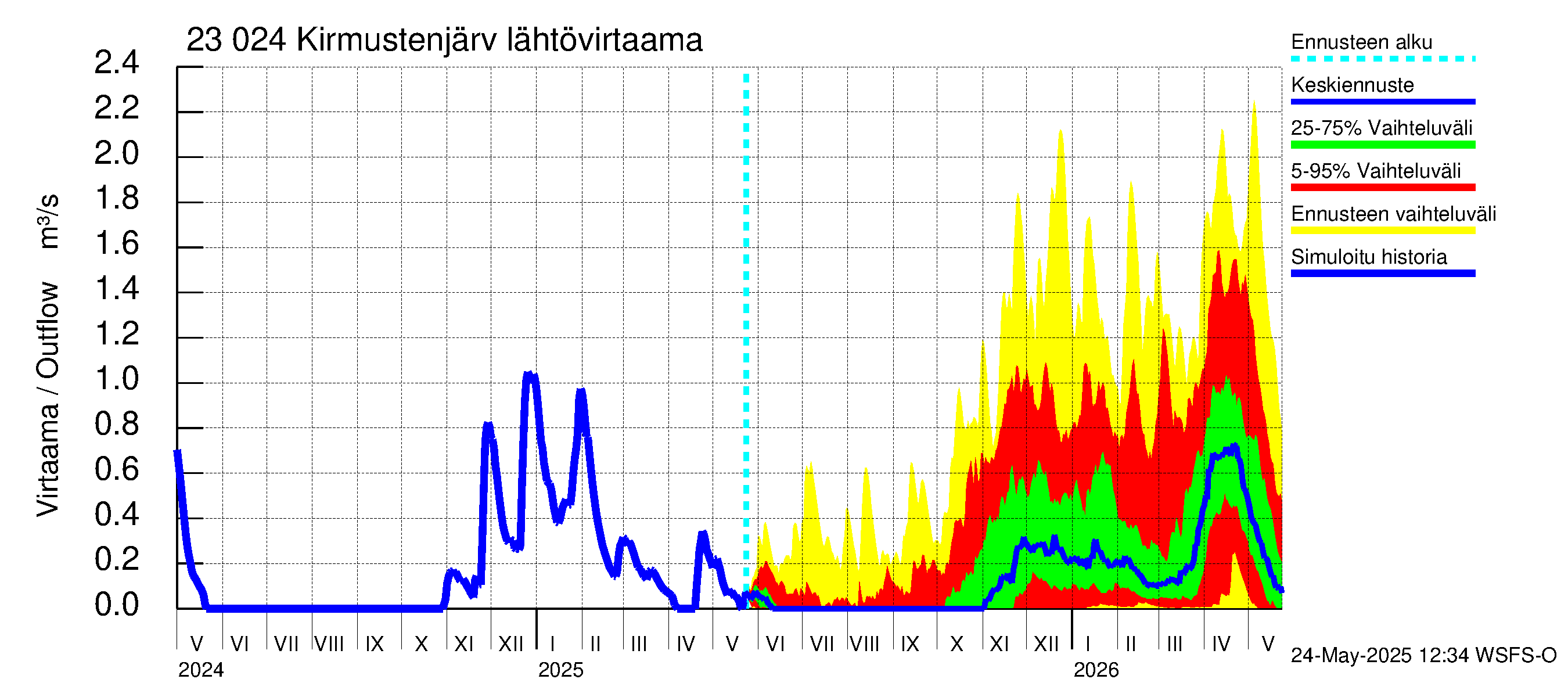 Karjaanjoen vesistöalue - Kirmustenjärvi: Lähtövirtaama / juoksutus - jakaumaennuste