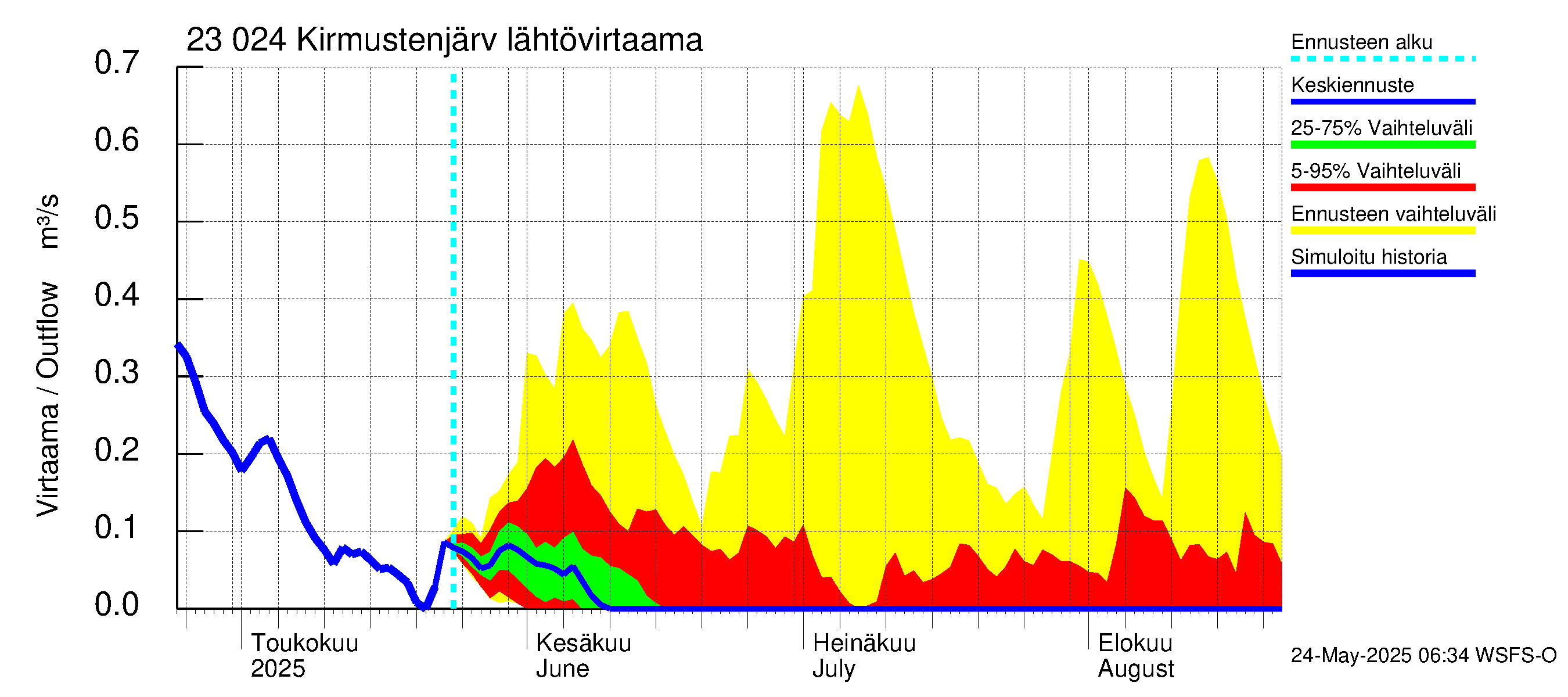 Karjaanjoen vesistöalue - Kirmustenjärvi: Lähtövirtaama / juoksutus - jakaumaennuste