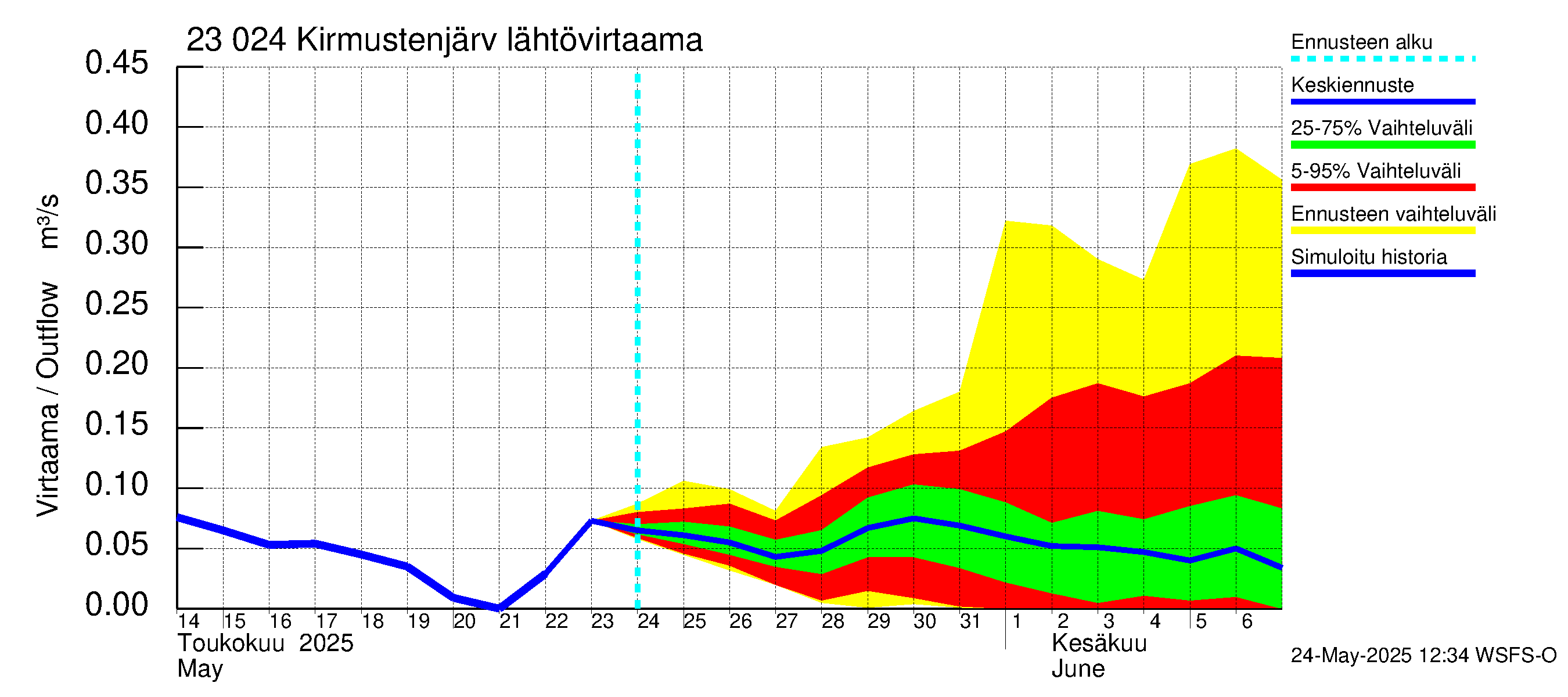 Karjaanjoen vesistöalue - Kirmustenjärvi: Lähtövirtaama / juoksutus - jakaumaennuste