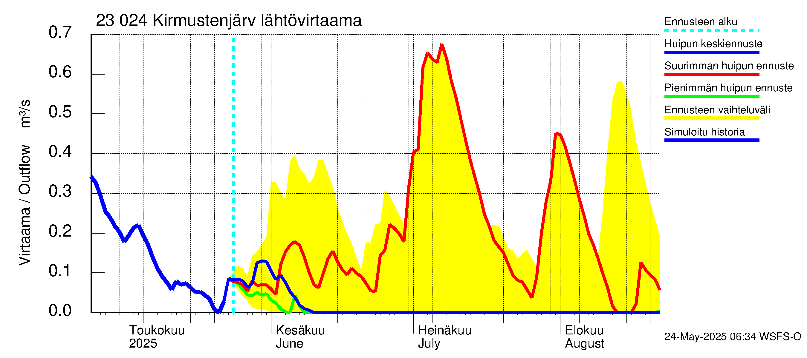Karjaanjoen vesistöalue - Kirmustenjärvi: Lähtövirtaama / juoksutus - huippujen keski- ja ääriennusteet