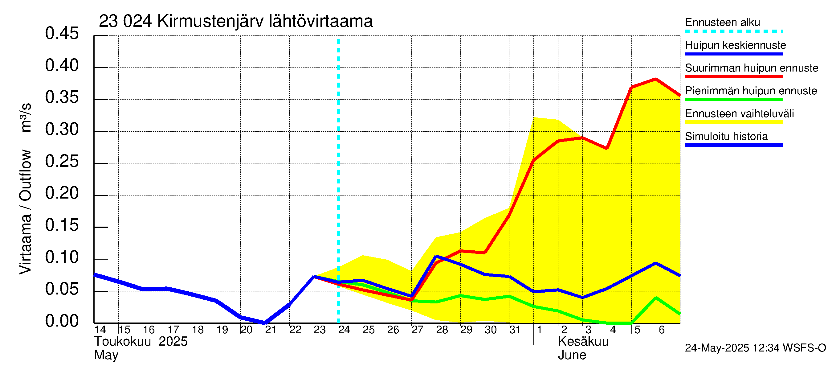 Karjaanjoen vesistöalue - Kirmustenjärvi: Lähtövirtaama / juoksutus - huippujen keski- ja ääriennusteet