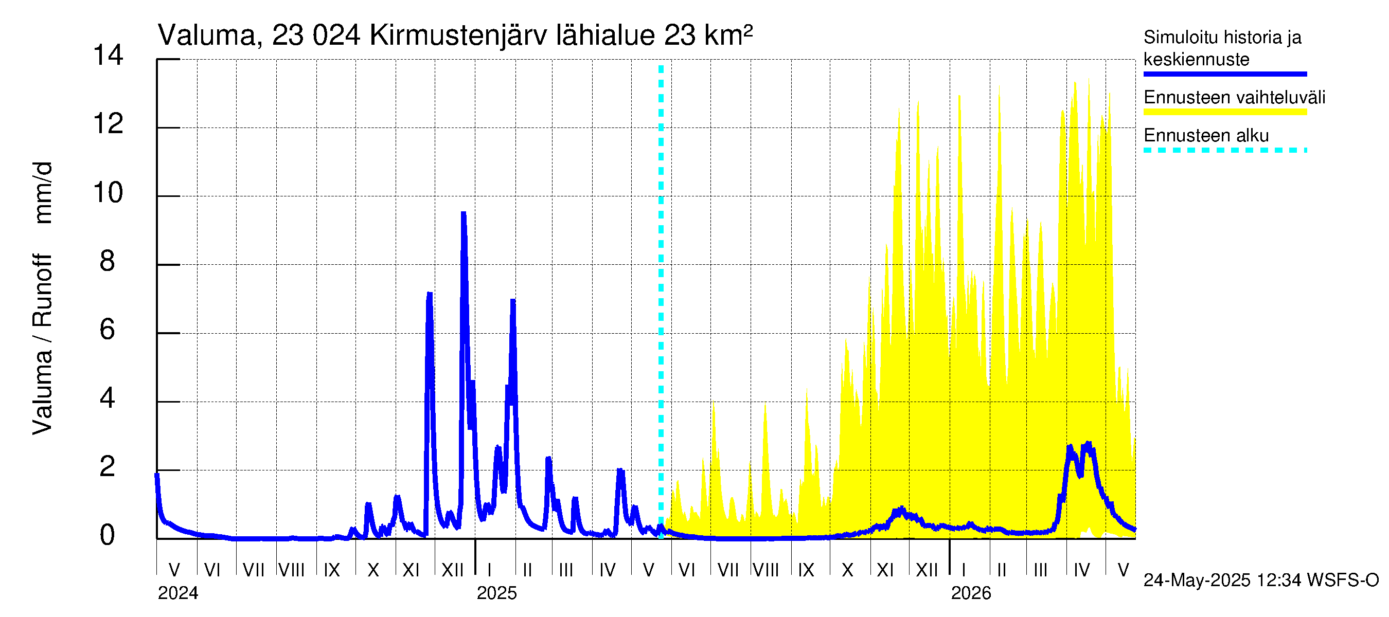 Karjaanjoen vesistöalue - Kirmustenjärvi: Valuma
