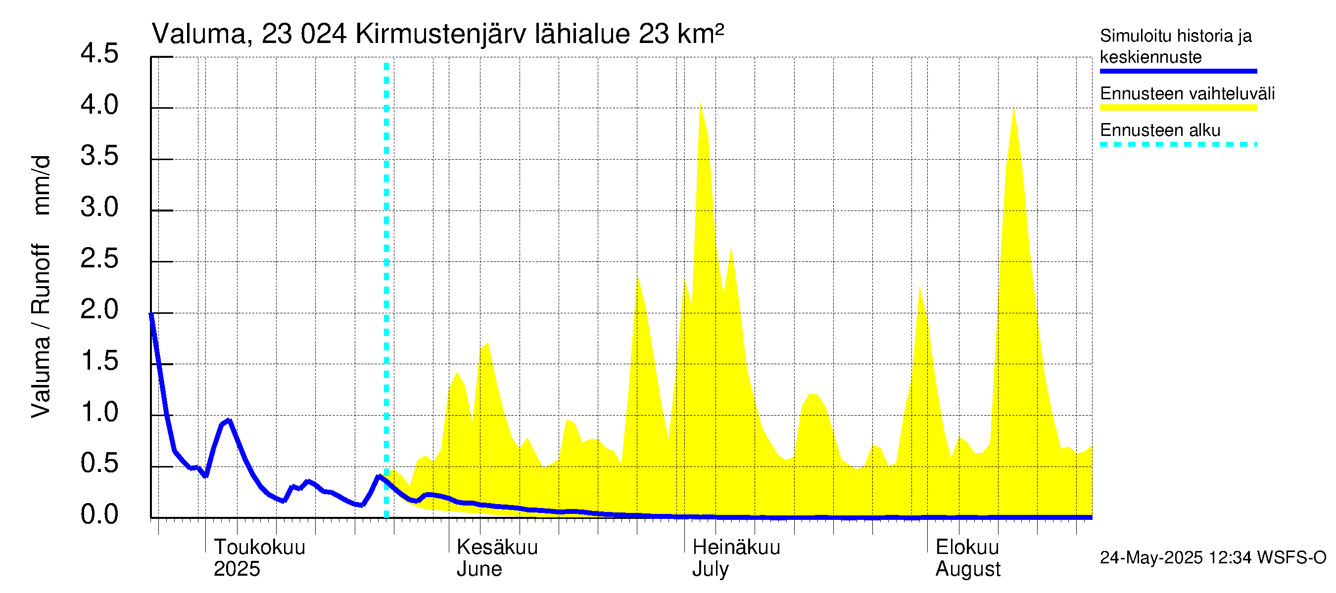 Karjaanjoen vesistöalue - Kirmustenjärvi: Valuma