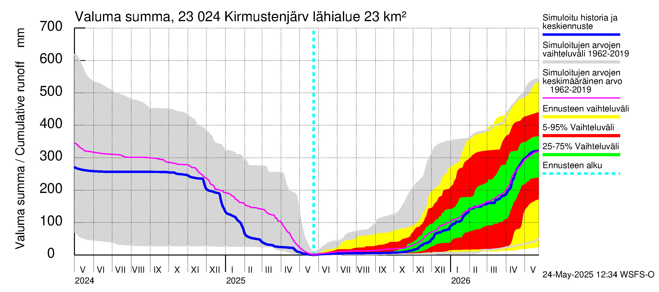 Karjaanjoen vesistöalue - Kirmustenjärvi: Valuma - summa