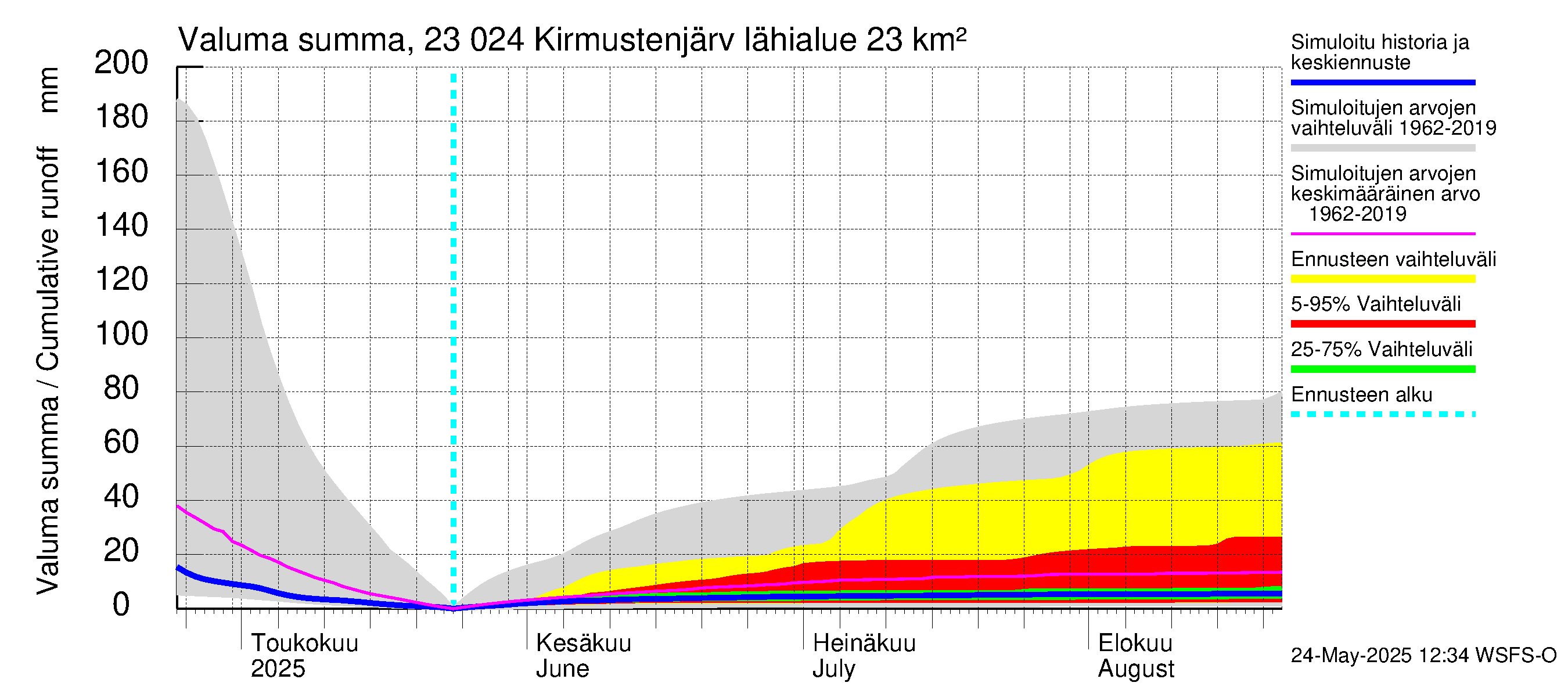 Karjaanjoen vesistöalue - Kirmustenjärvi: Valuma - summa
