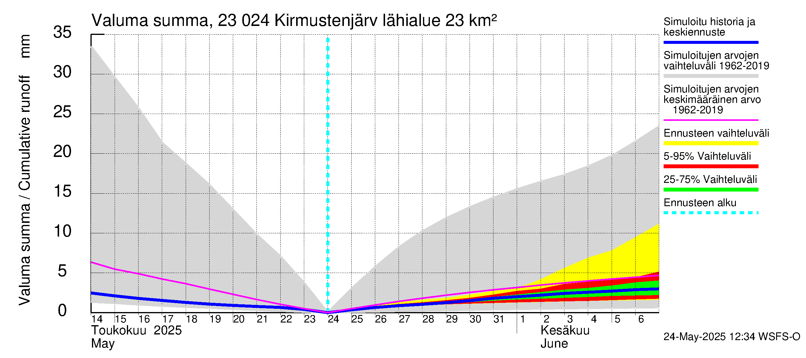 Karjaanjoen vesistöalue - Kirmustenjärvi: Valuma - summa