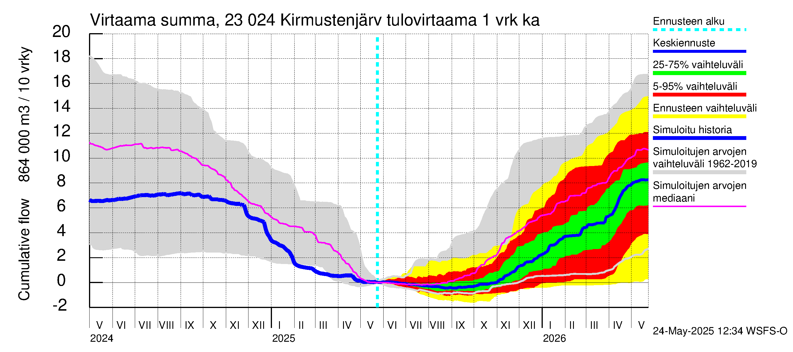 Karjaanjoen vesistöalue - Kirmustenjärvi: Tulovirtaama - summa
