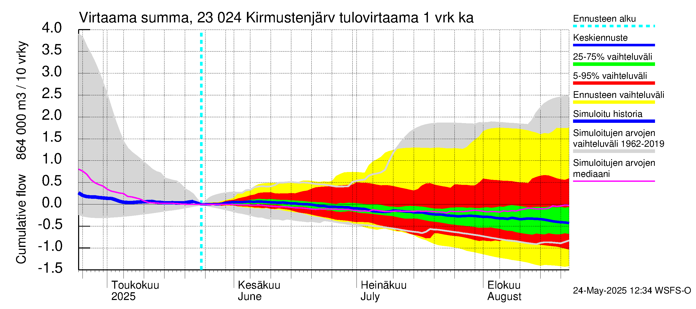 Karjaanjoen vesistöalue - Kirmustenjärvi: Tulovirtaama - summa