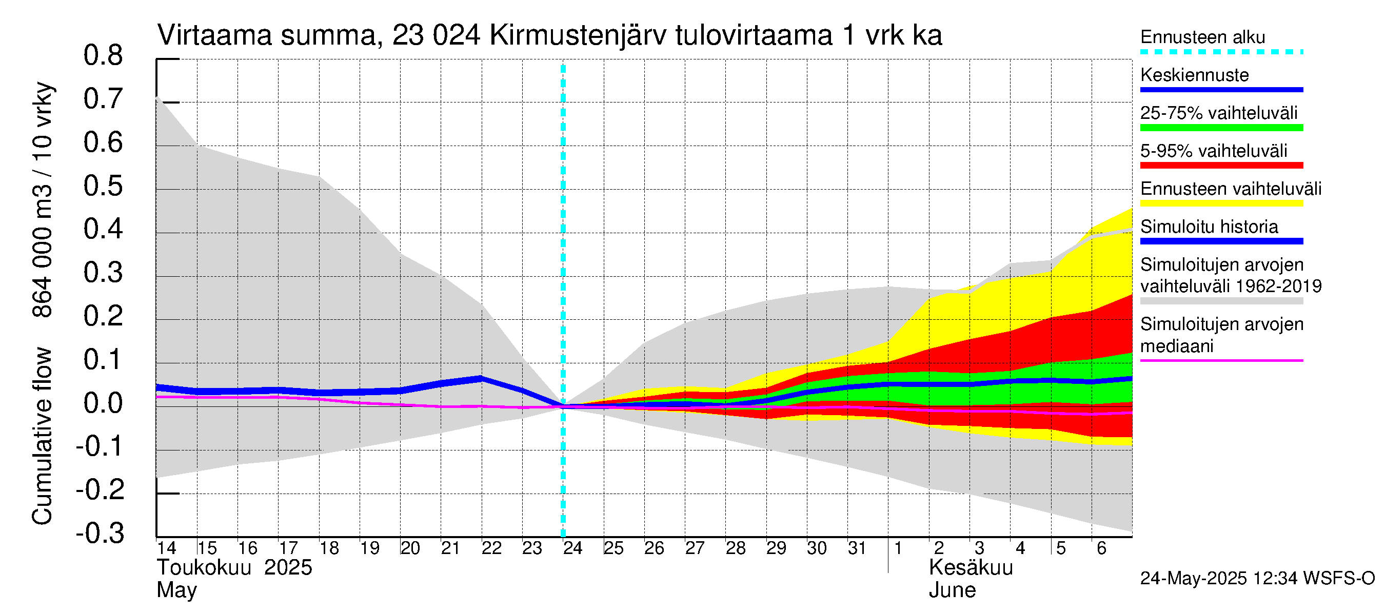 Karjaanjoen vesistöalue - Kirmustenjärvi: Tulovirtaama - summa