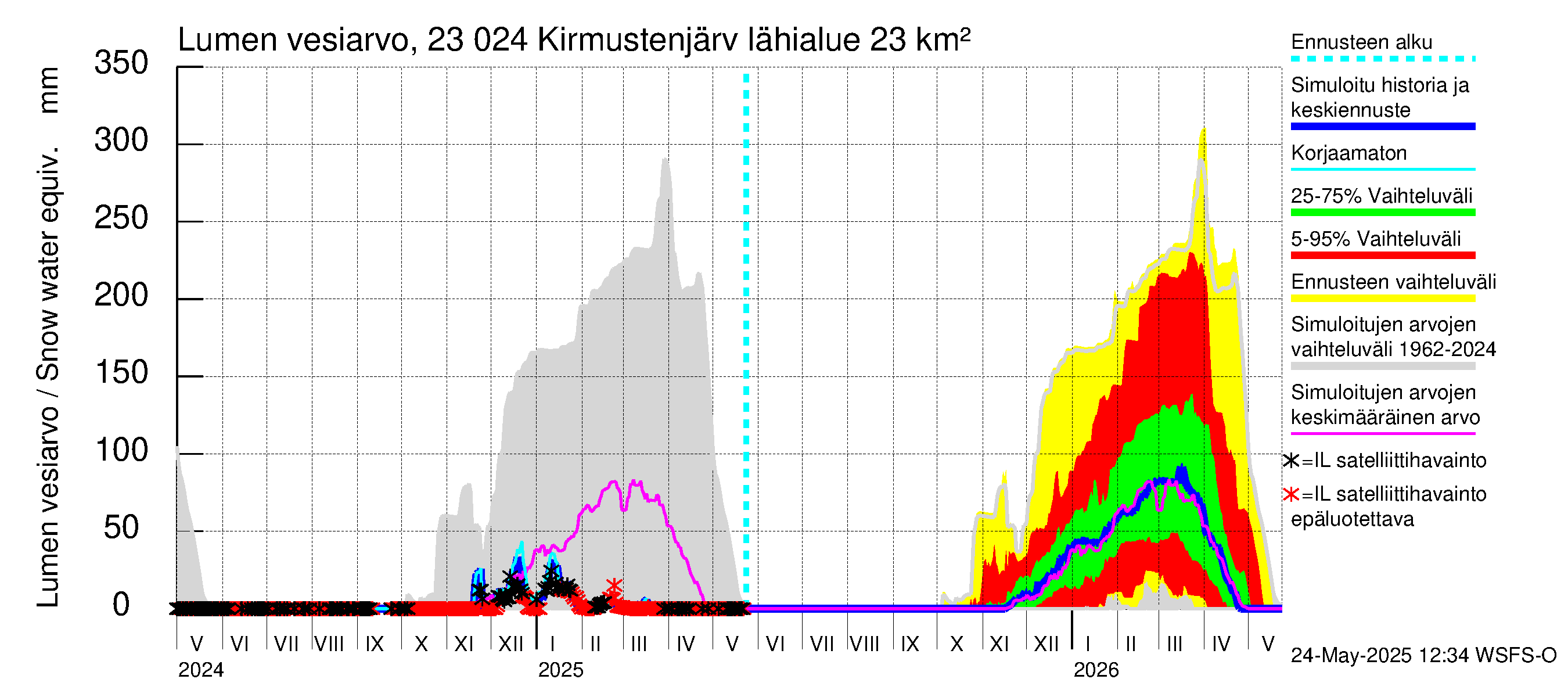 Karjaanjoen vesistöalue - Kirmustenjärvi: Lumen vesiarvo