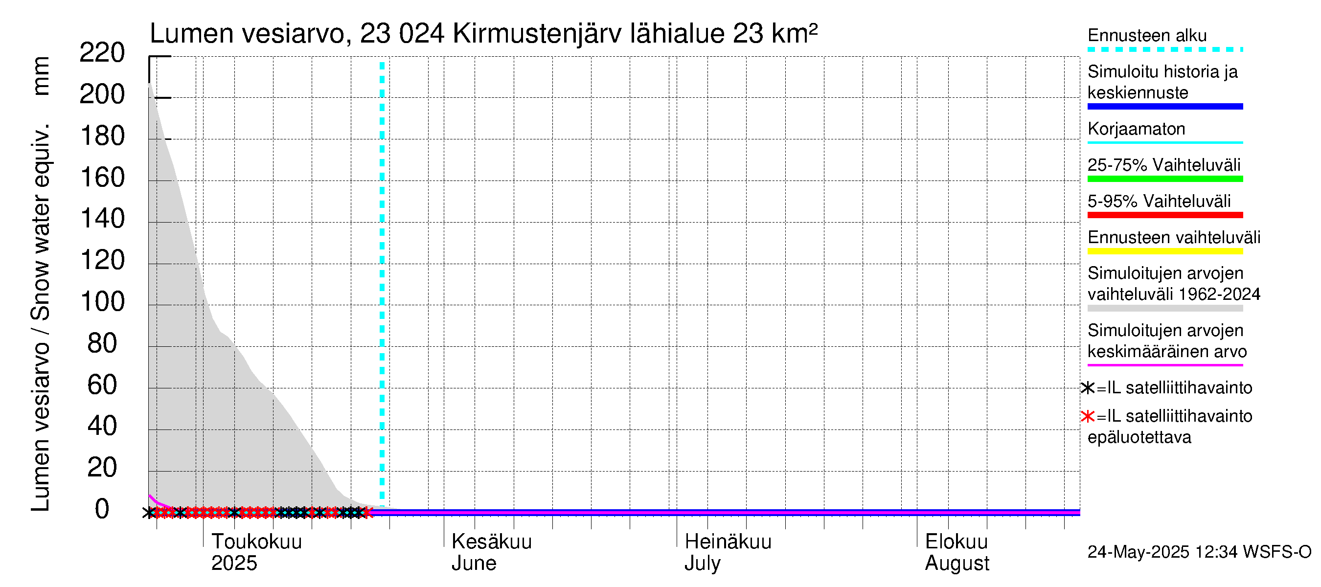 Karjaanjoen vesistöalue - Kirmustenjärvi: Lumen vesiarvo