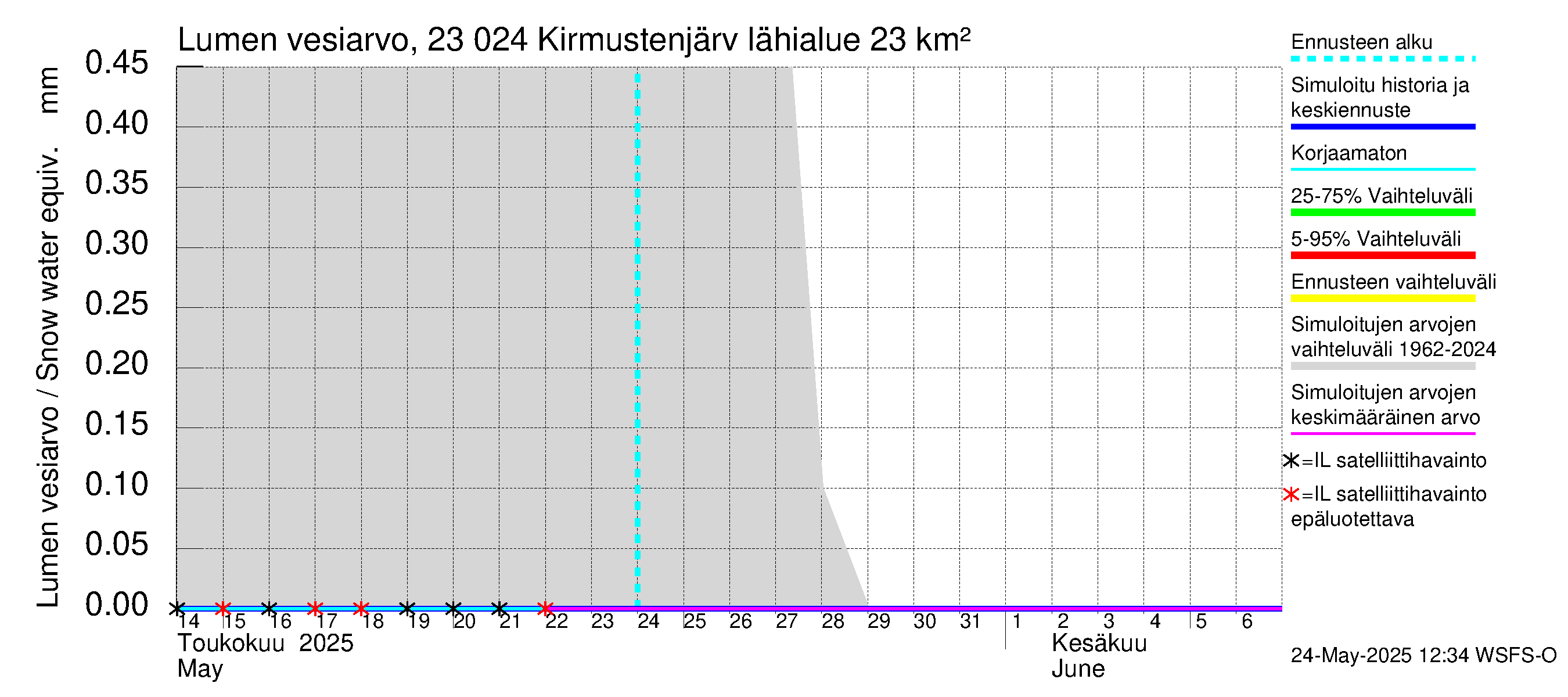 Karjaanjoen vesistöalue - Kirmustenjärvi: Lumen vesiarvo