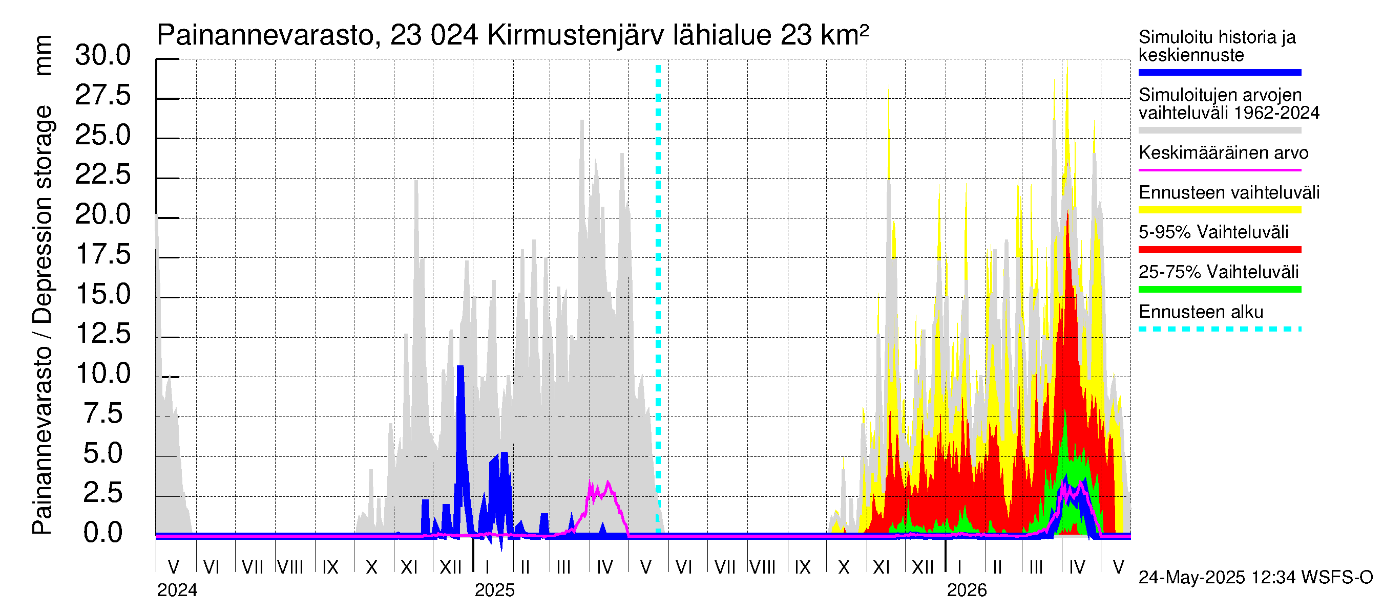 Karjaanjoen vesistöalue - Kirmustenjärvi: Painannevarasto