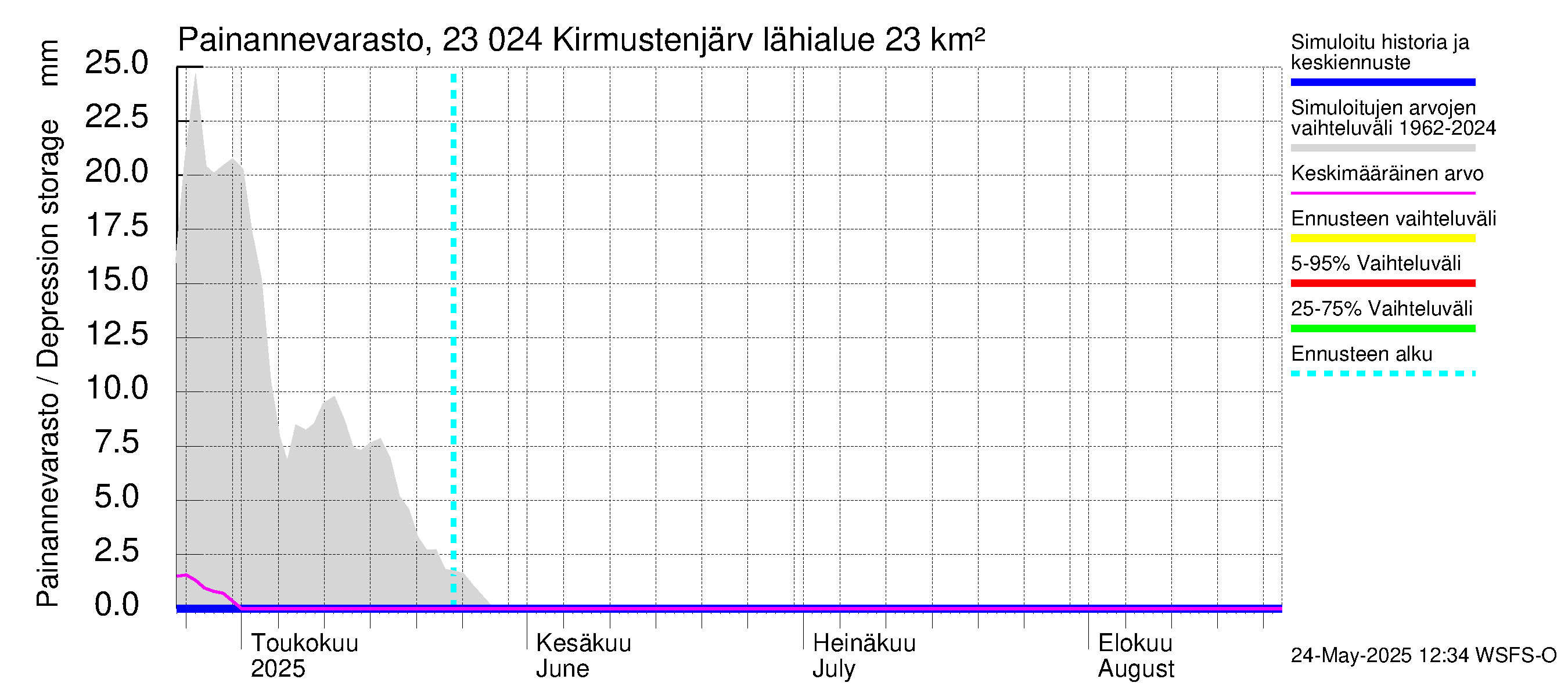 Karjaanjoen vesistöalue - Kirmustenjärvi: Painannevarasto