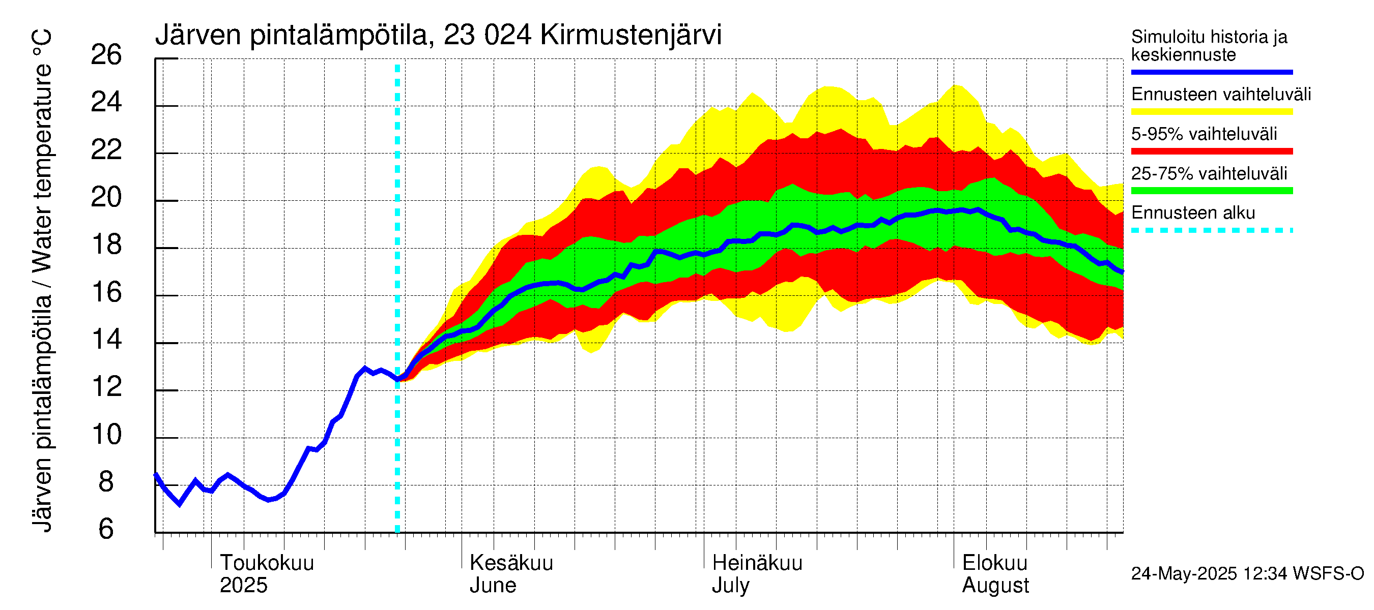 Karjaanjoen vesistöalue - Kirmustenjärvi: Järven pintalämpötila