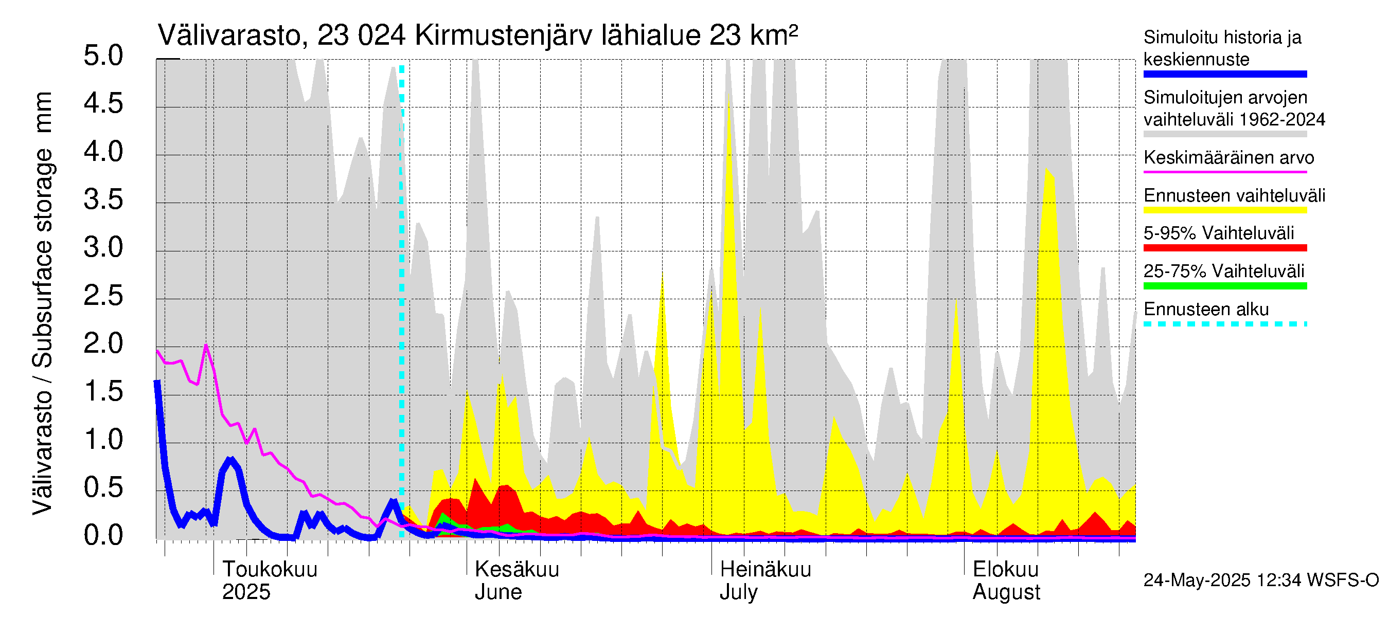Karjaanjoen vesistöalue - Kirmustenjärvi: Välivarasto