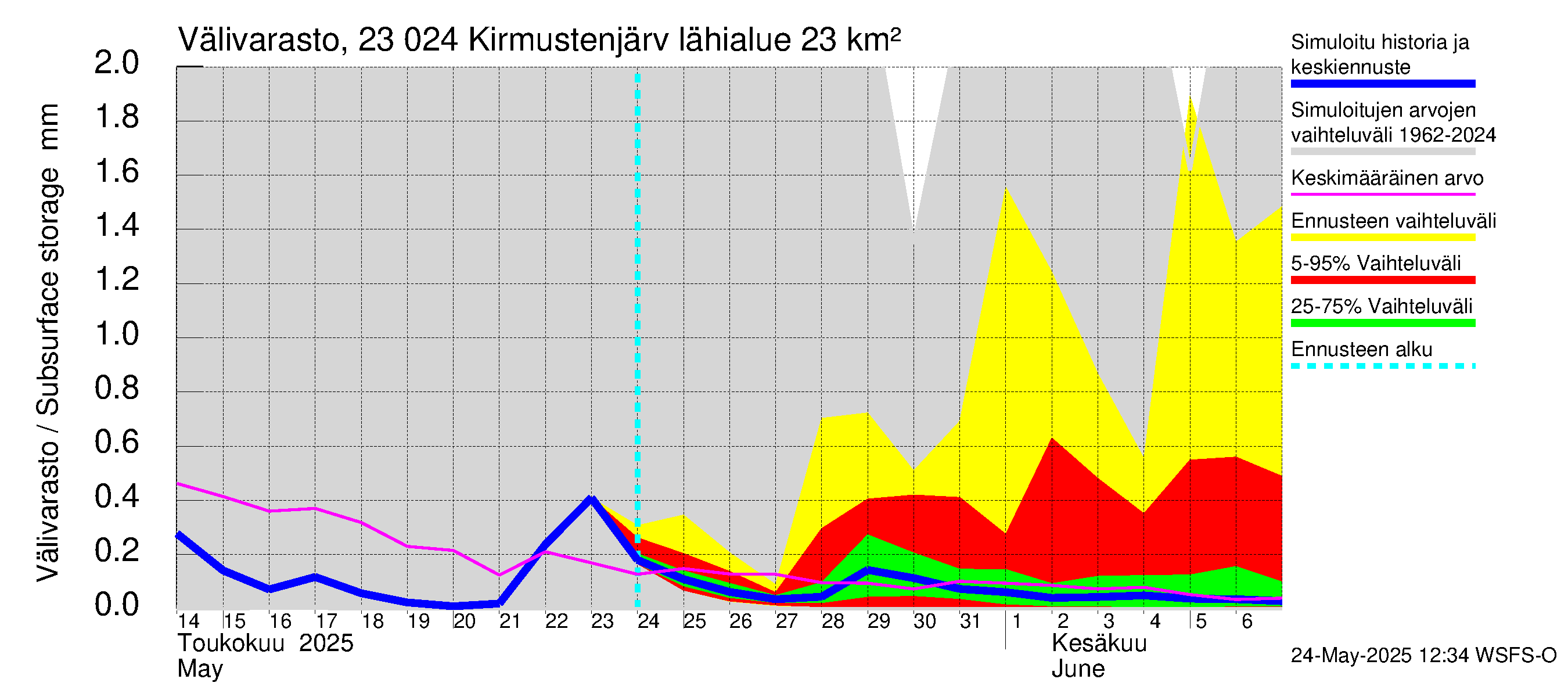 Karjaanjoen vesistöalue - Kirmustenjärvi: Välivarasto
