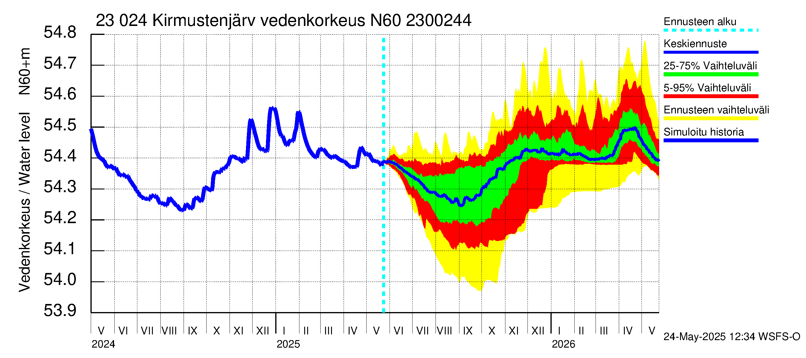 Karjaanjoen vesistöalue - Kirmustenjärvi: Vedenkorkeus - jakaumaennuste