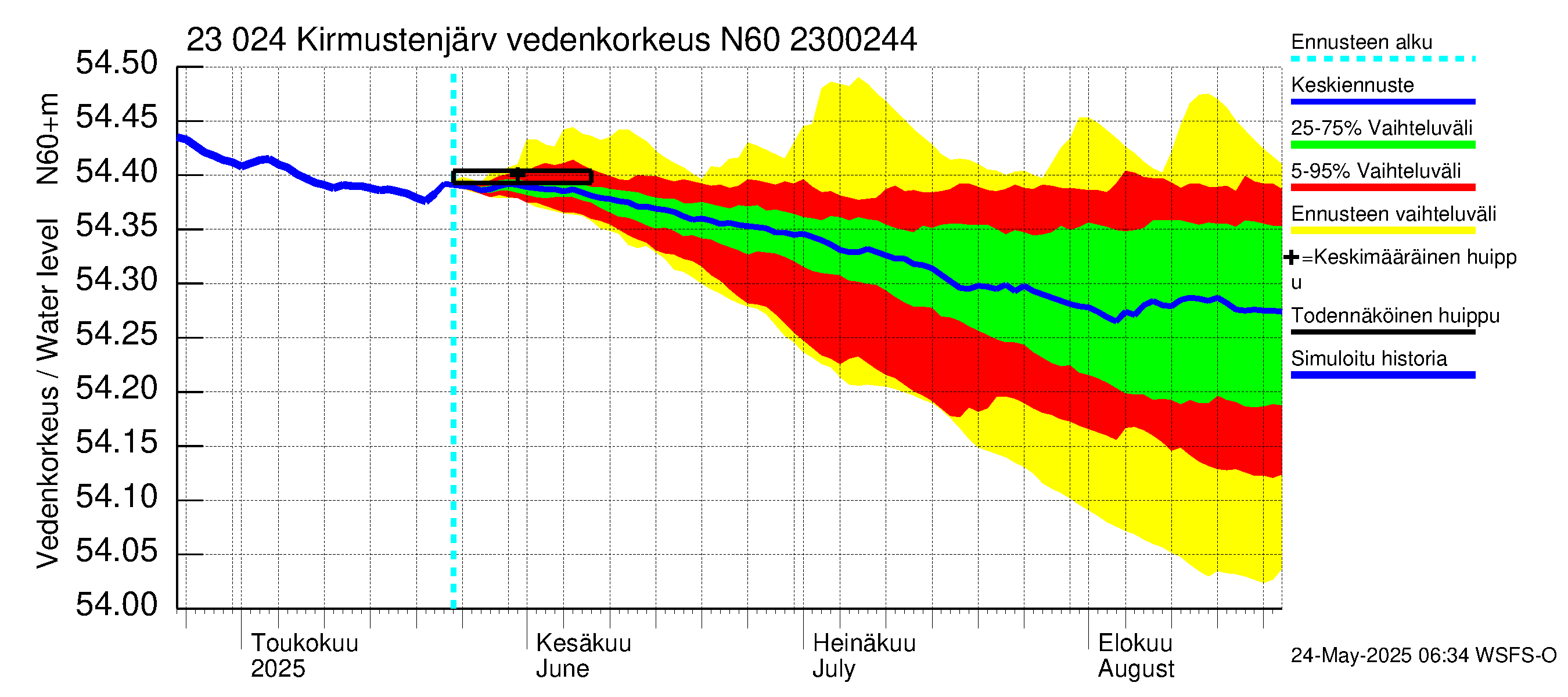 Karjaanjoen vesistöalue - Kirmustenjärvi: Vedenkorkeus - jakaumaennuste