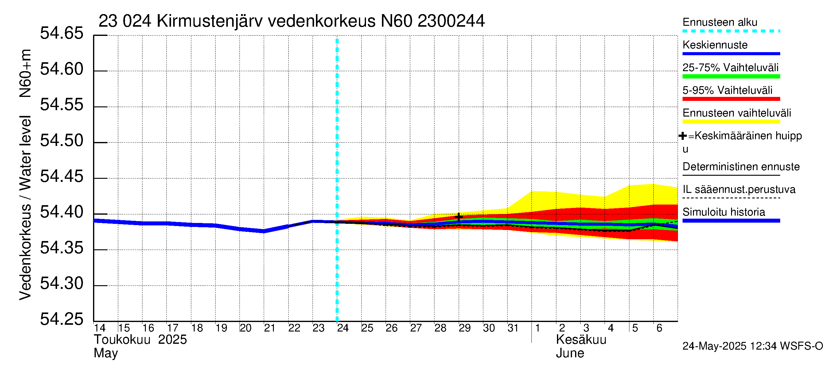 Karjaanjoen vesistöalue - Kirmustenjärvi: Vedenkorkeus - jakaumaennuste
