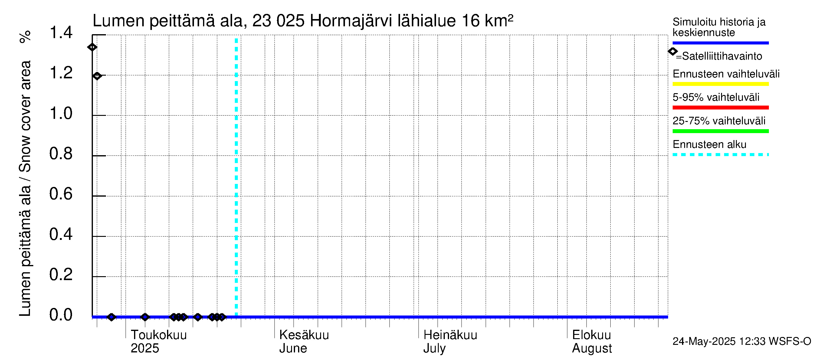 Karjaanjoen vesistöalue - Hormajärvi: Lumen peittämä ala