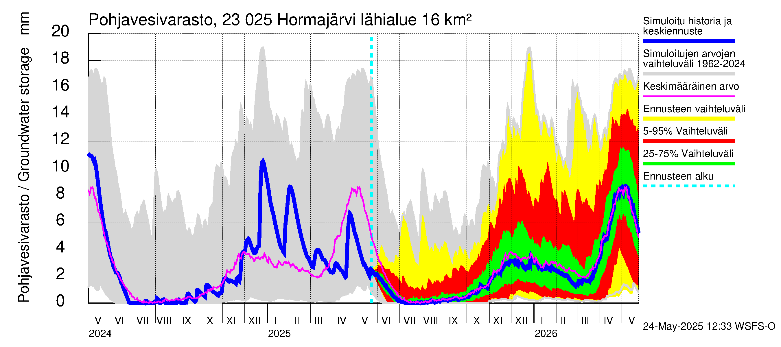 Karjaanjoen vesistöalue - Hormajärvi: Pohjavesivarasto