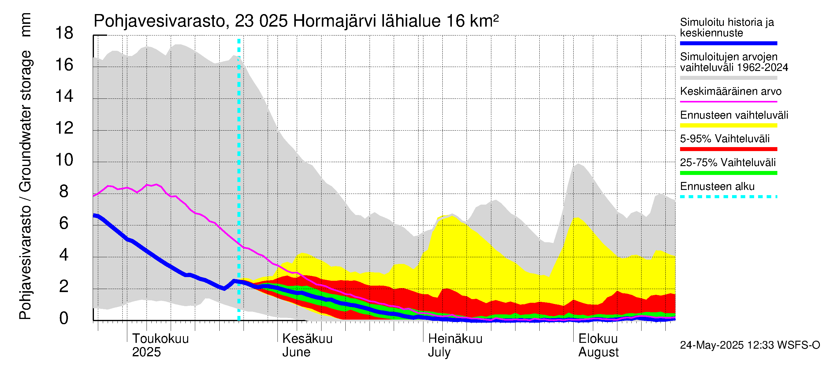 Karjaanjoen vesistöalue - Hormajärvi: Pohjavesivarasto