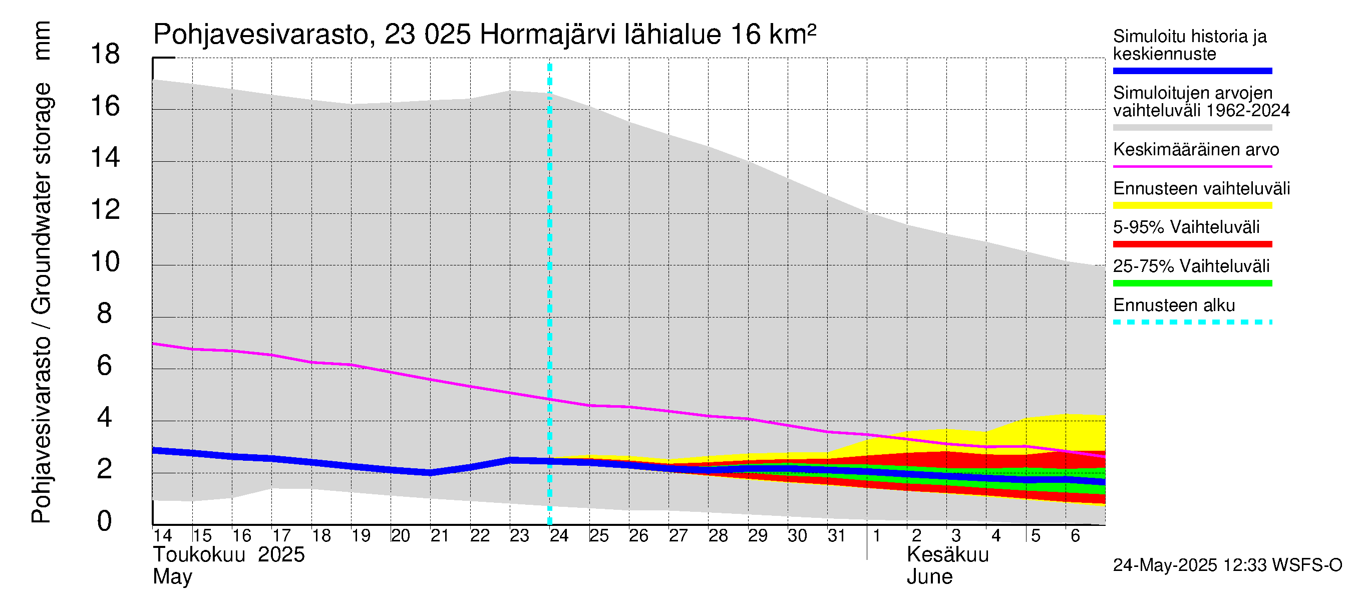 Karjaanjoen vesistöalue - Hormajärvi: Pohjavesivarasto