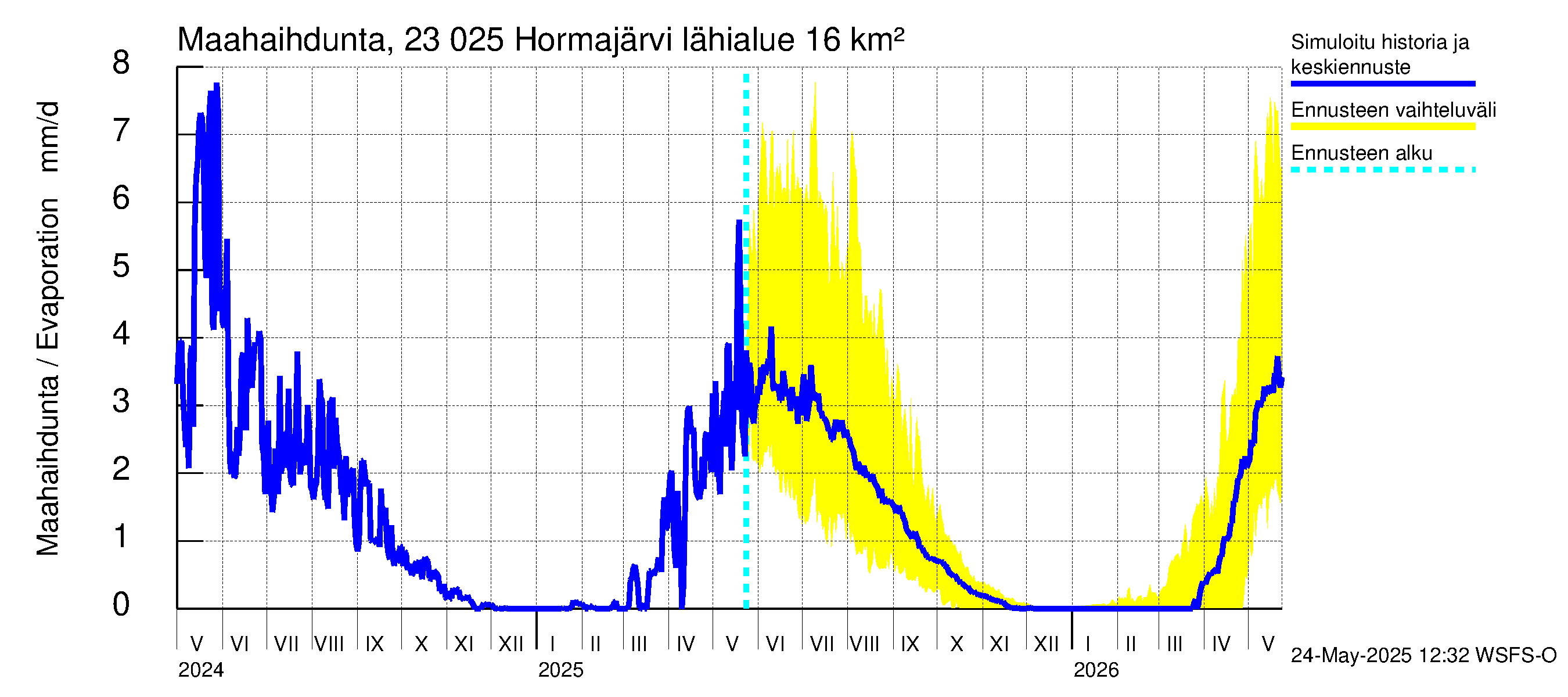 Karjaanjoen vesistöalue - Hormajärvi: Haihdunta maa-alueelta