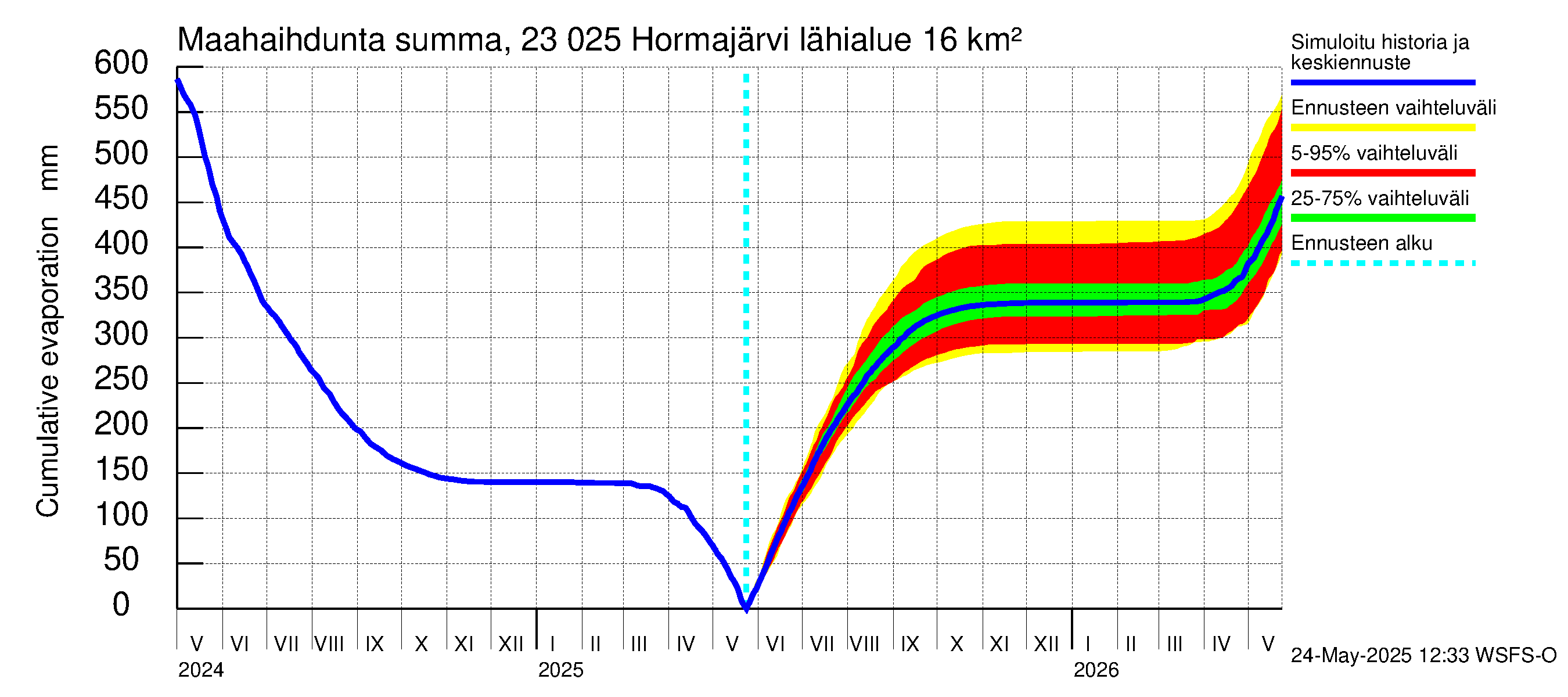 Karjaanjoen vesistöalue - Hormajärvi: Haihdunta maa-alueelta - summa