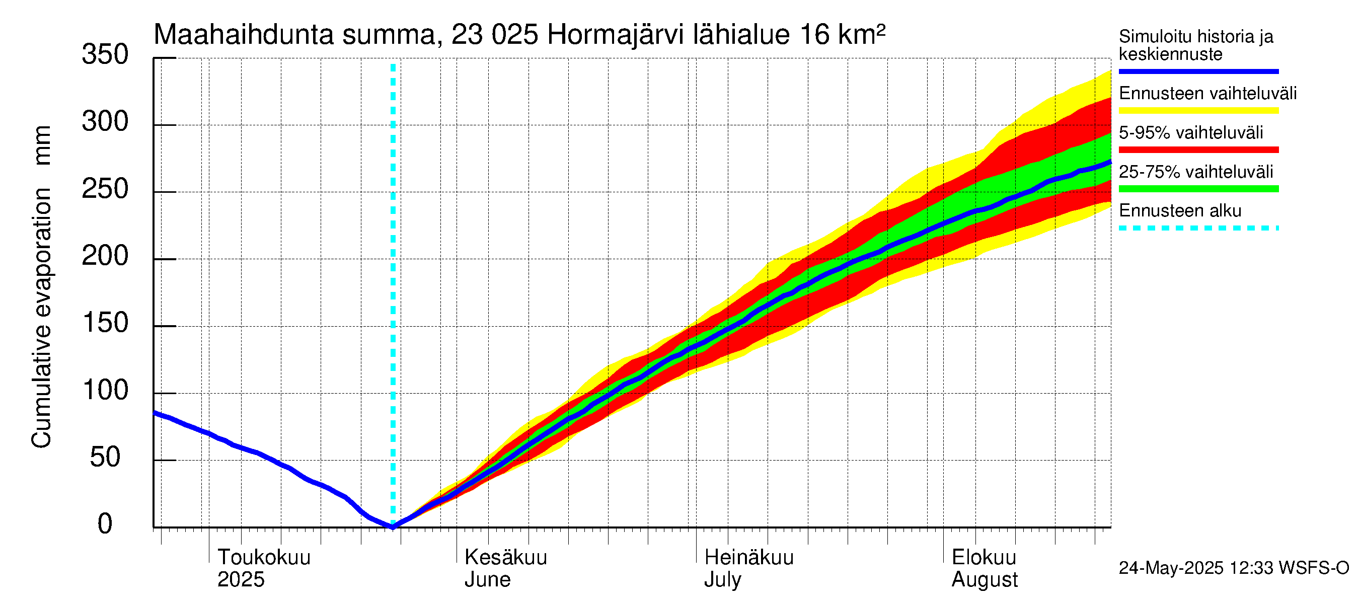Karjaanjoen vesistöalue - Hormajärvi: Haihdunta maa-alueelta - summa