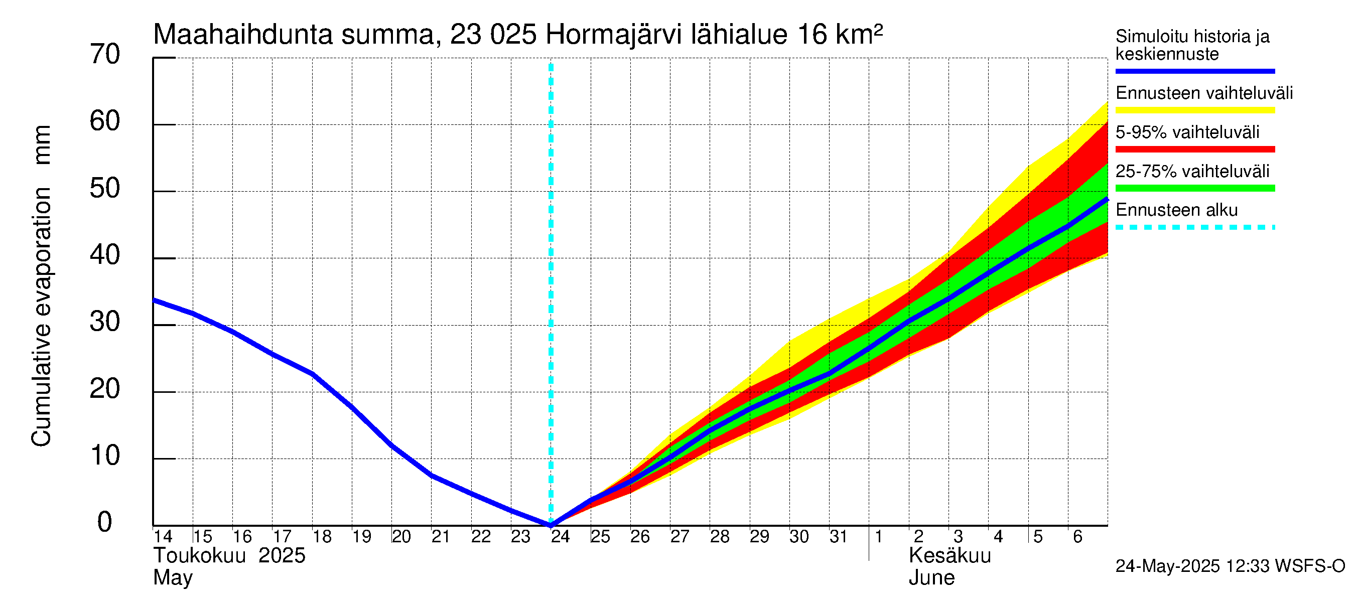 Karjaanjoen vesistöalue - Hormajärvi: Haihdunta maa-alueelta - summa