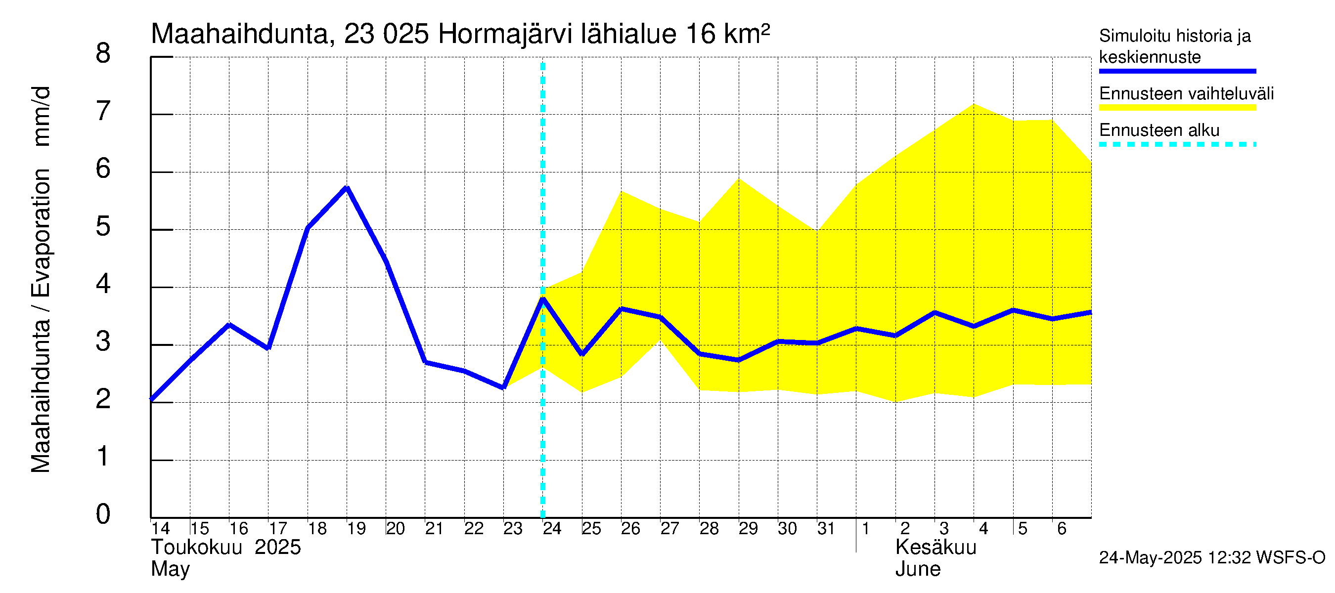 Karjaanjoen vesistöalue - Hormajärvi: Haihdunta maa-alueelta