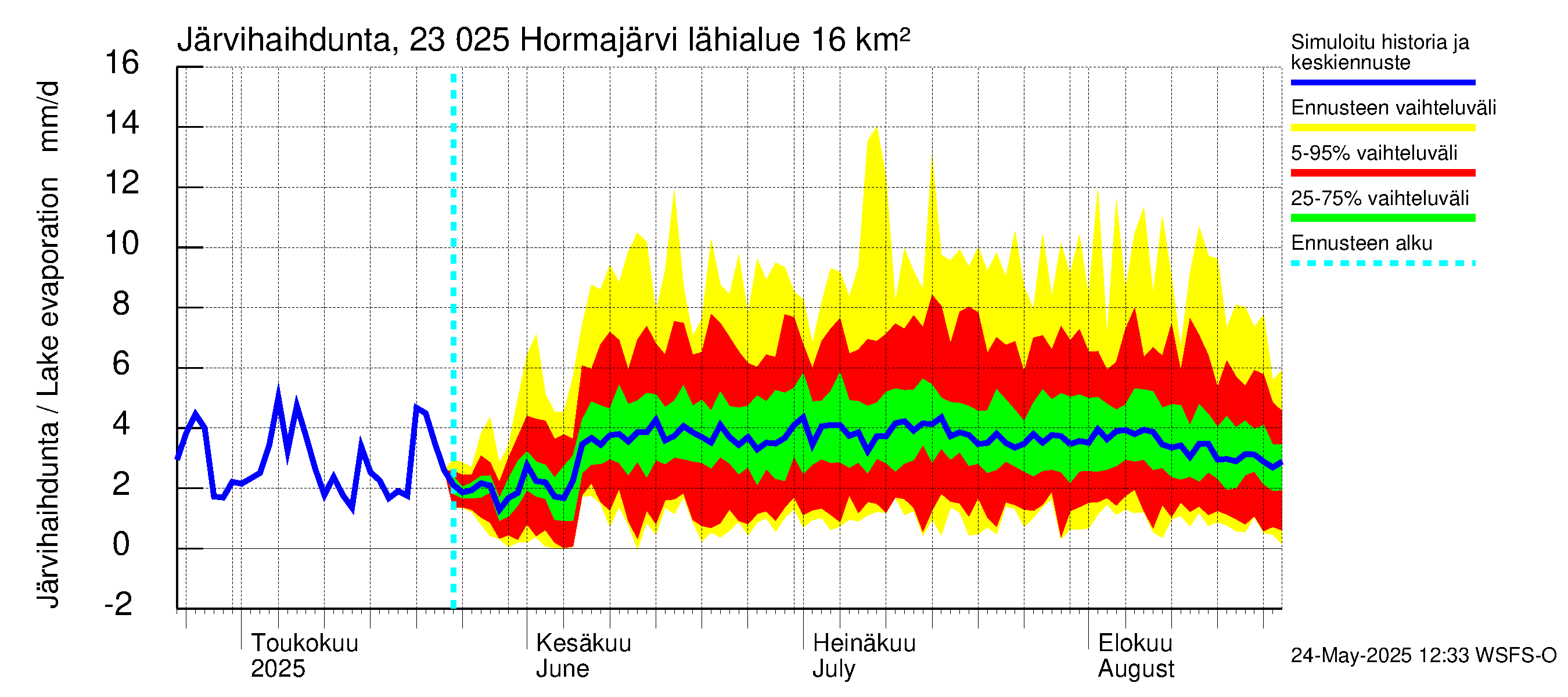 Karjaanjoen vesistöalue - Hormajärvi: Järvihaihdunta
