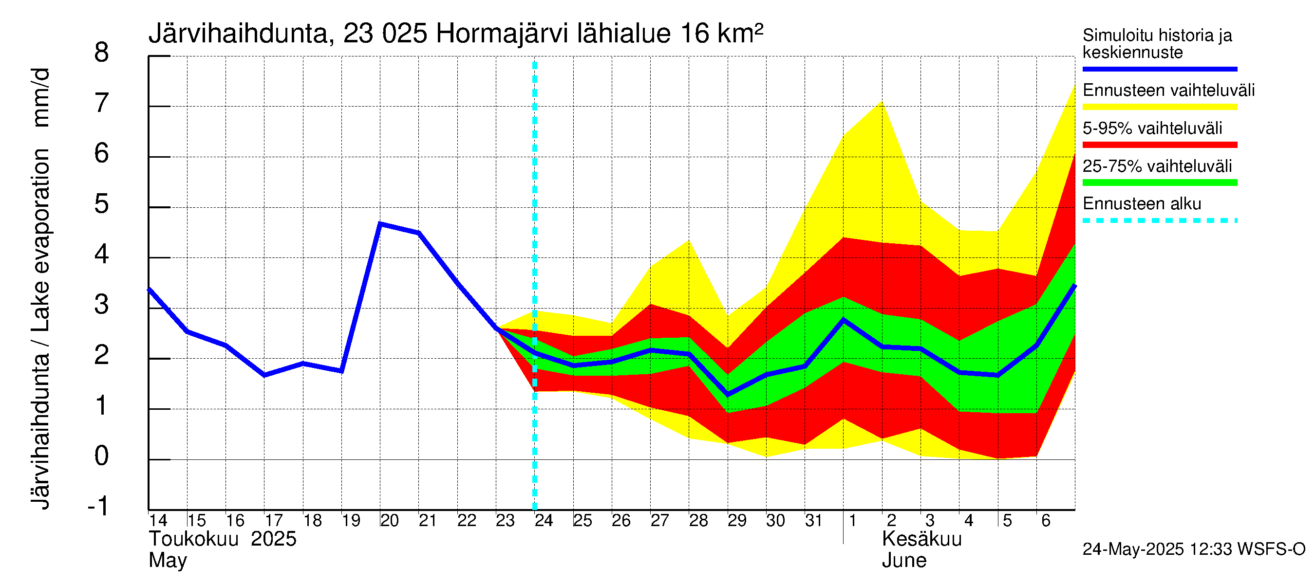 Karjaanjoen vesistöalue - Hormajärvi: Järvihaihdunta