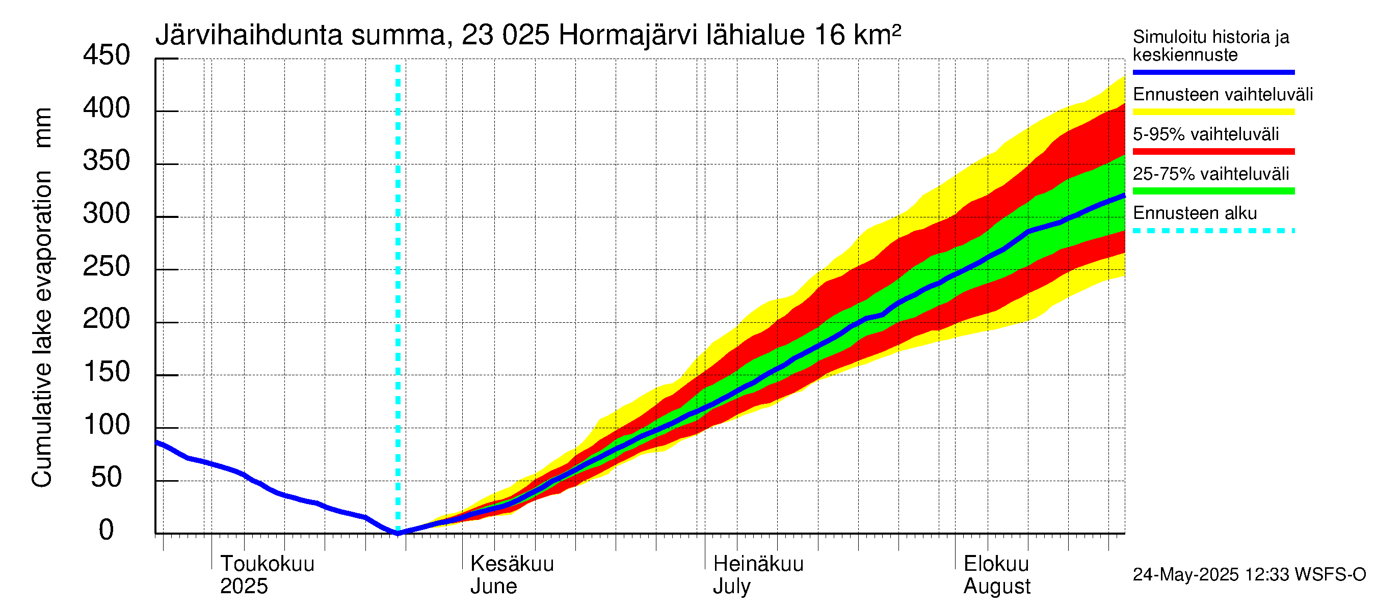Karjaanjoen vesistöalue - Hormajärvi: Järvihaihdunta - summa