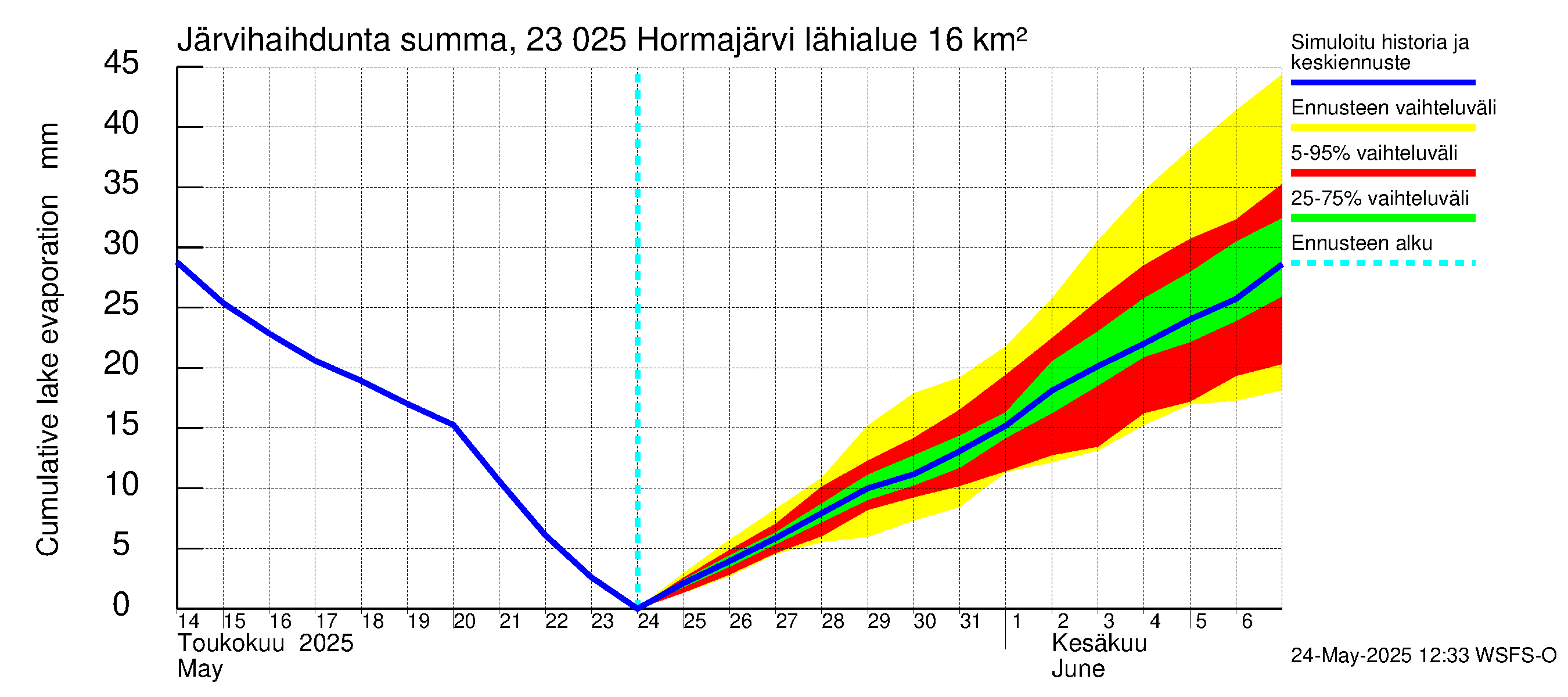 Karjaanjoen vesistöalue - Hormajärvi: Järvihaihdunta - summa