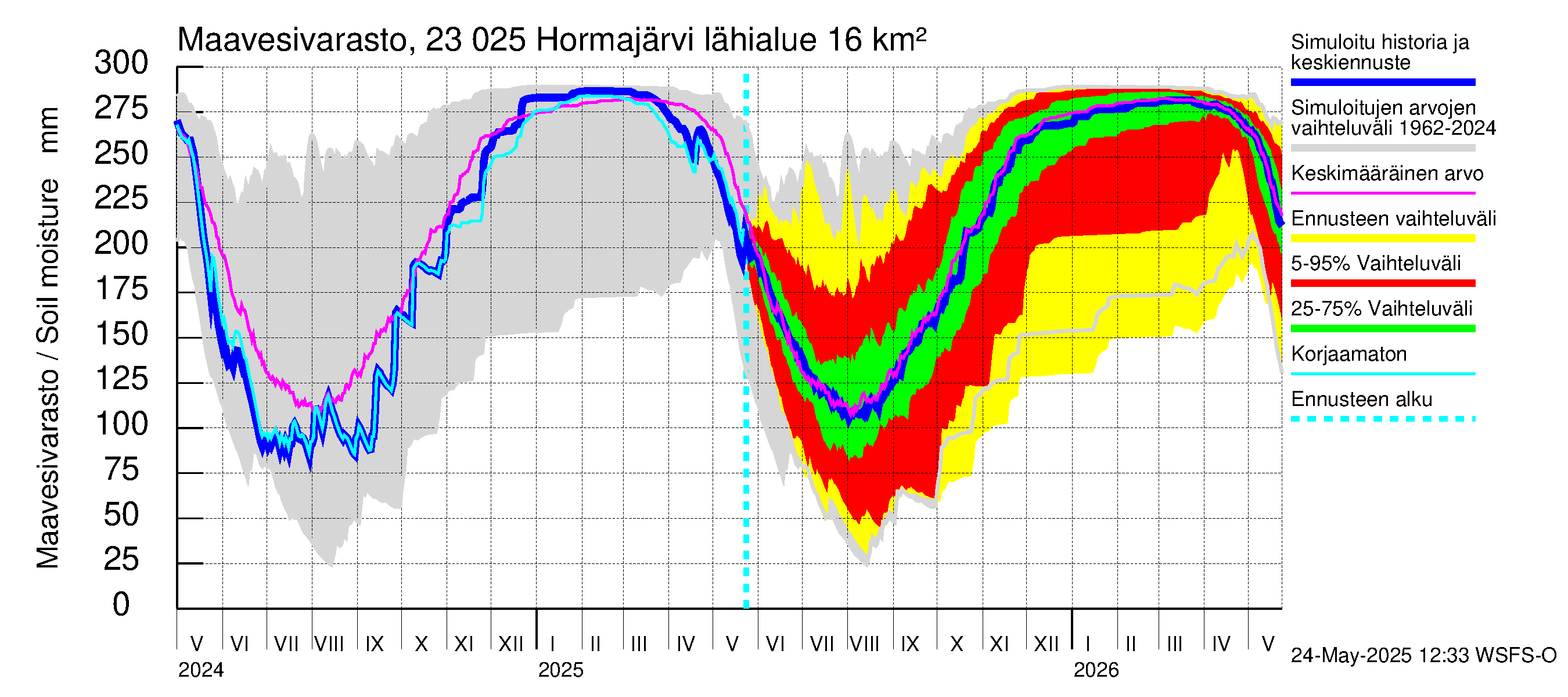 Karjaanjoen vesistöalue - Hormajärvi: Maavesivarasto