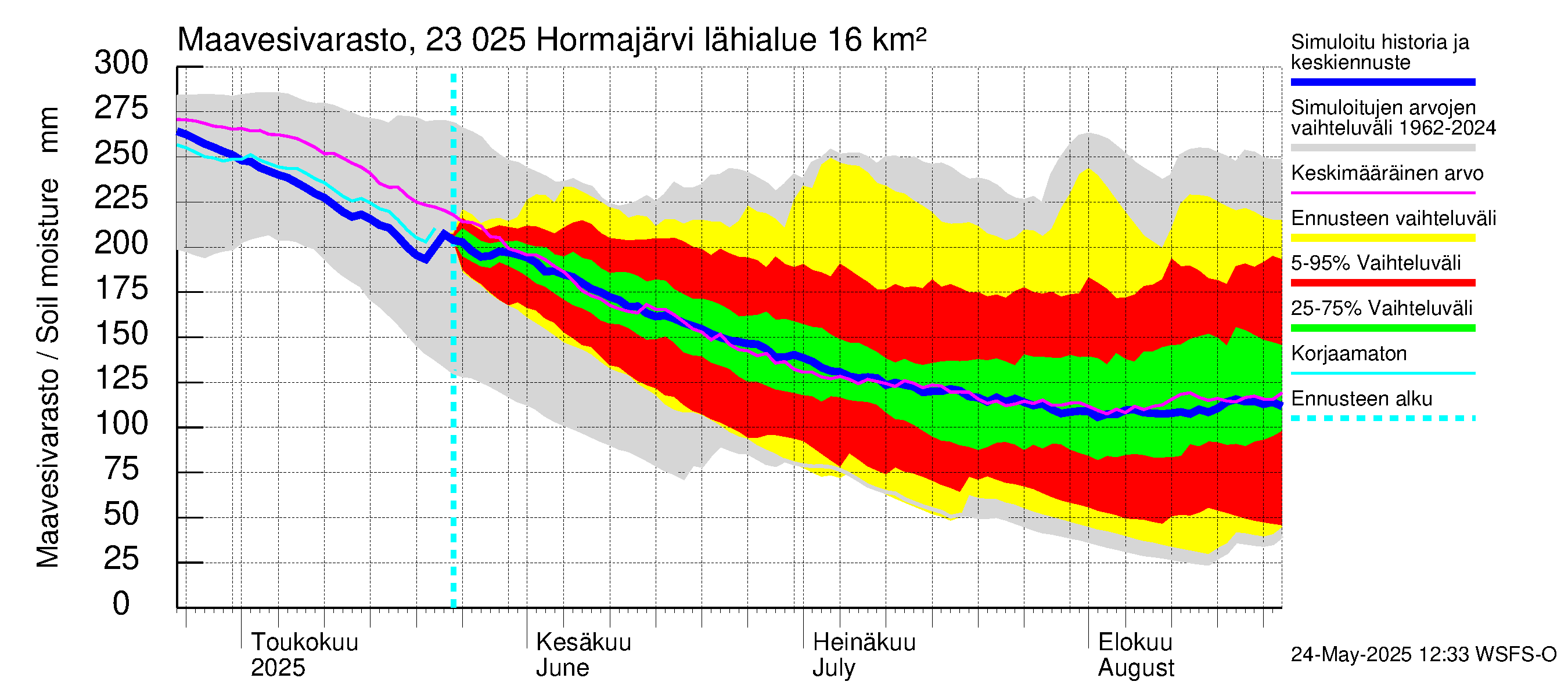 Karjaanjoen vesistöalue - Hormajärvi: Maavesivarasto
