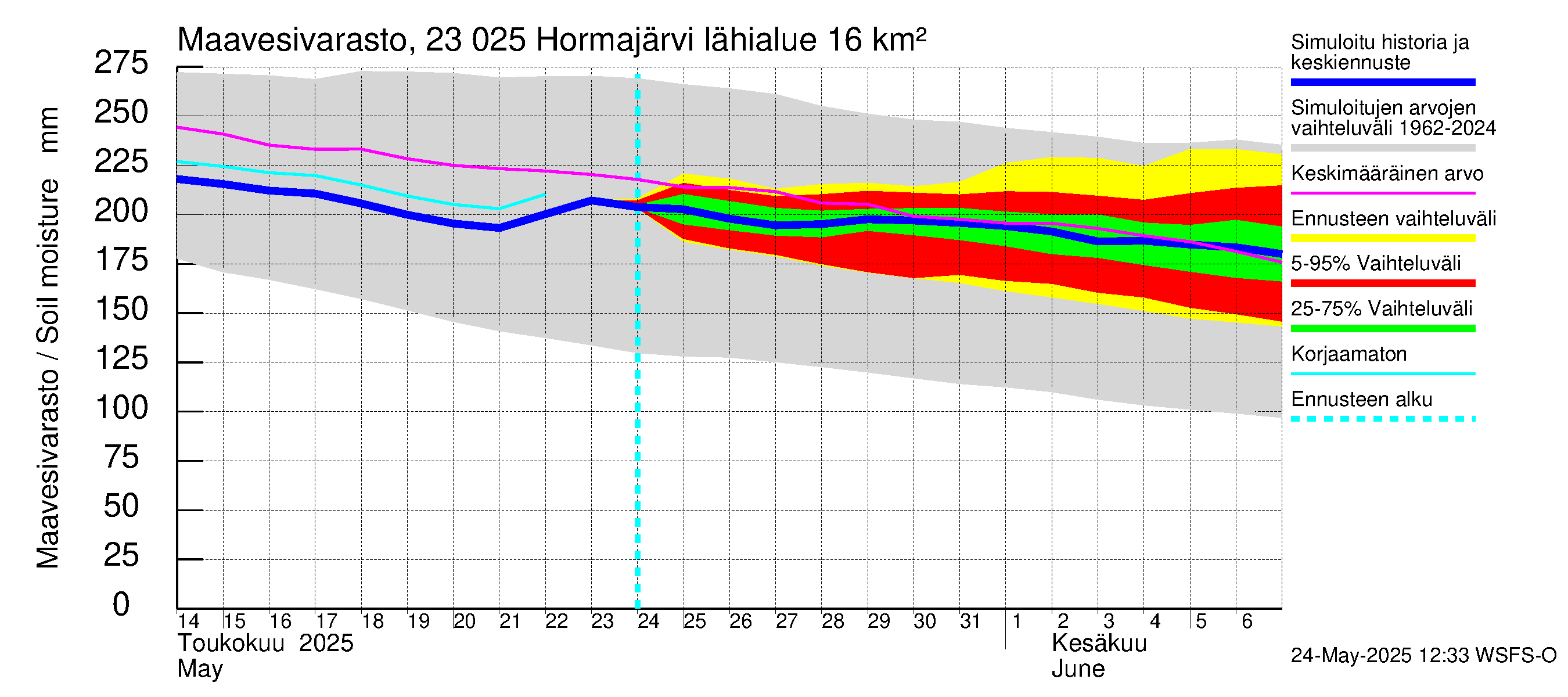 Karjaanjoen vesistöalue - Hormajärvi: Maavesivarasto